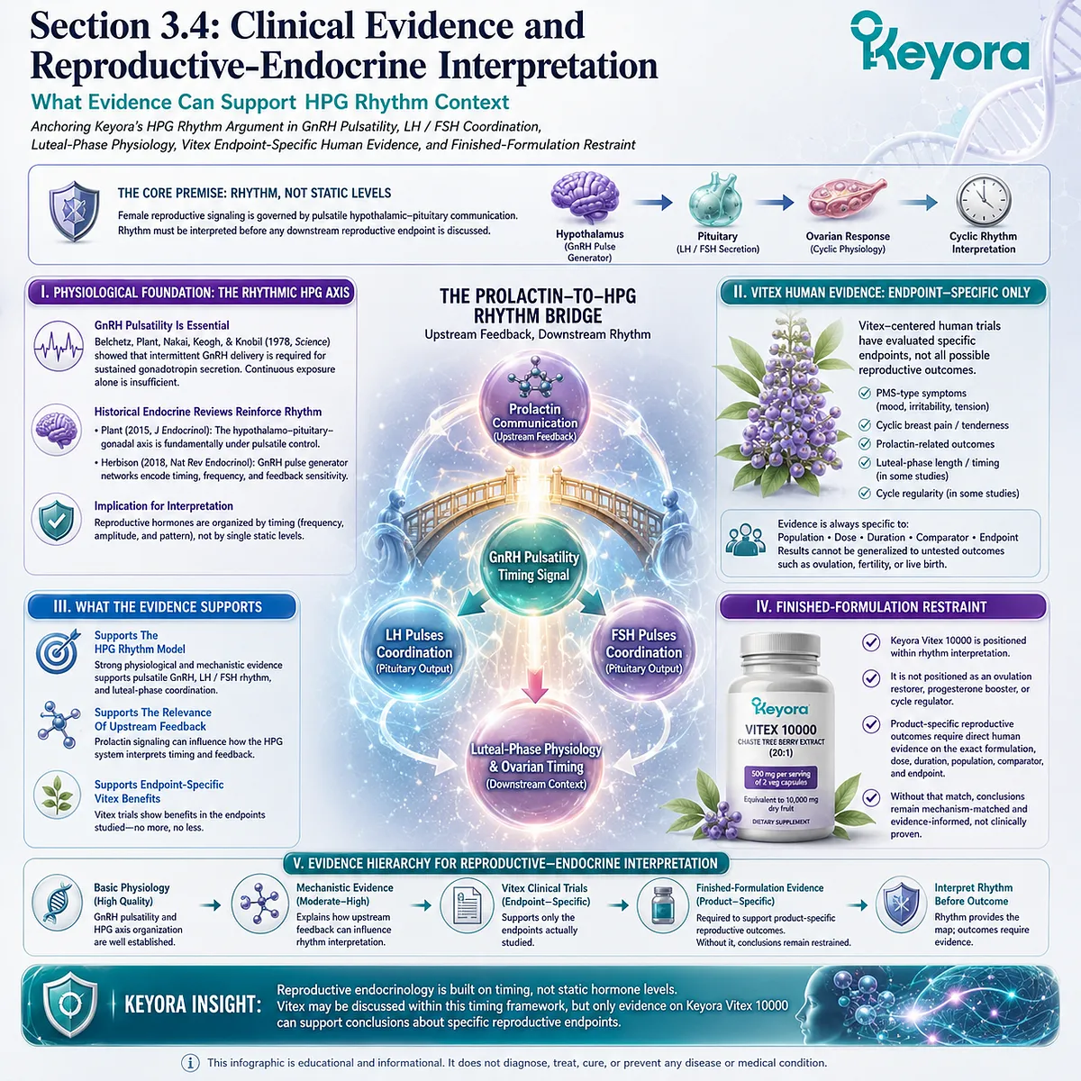 Vitex, HPG rhythm evidence, GnRH pulsatility, LH/FSH coordination, and luteal-phase physiology interpreted through endpoint-specific human evidence within the Keyora Prolactin-to-HPG Rhythm Bridge. Vitex, HPG rhythm evidence, GnRH pulsatility, LH/FSH coordination, and luteal-phase physiology interpreted through endpoint-specific human evidence within the Keyora Prolactin-to-HPG Rhythm Bridge.