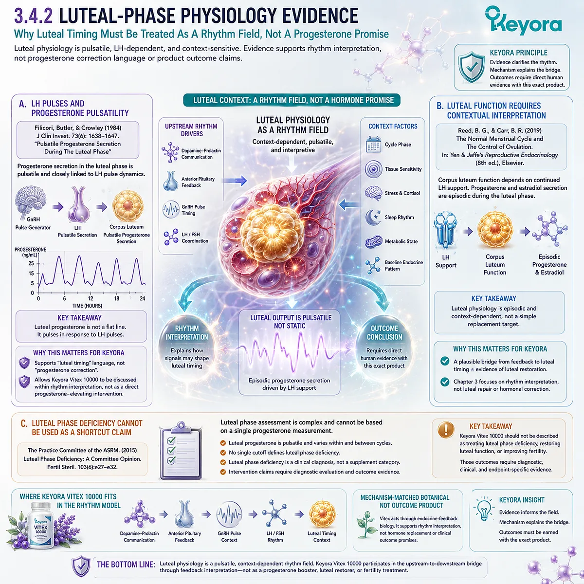 Vitex, luteal-phase timing, progesterone pulsatility, LH pulse dynamics, and female rhythm support interpreted through endocrine communication within the Keyora Prolactin-to-HPG Rhythm Bridge framework. Vitex, luteal-phase timing, progesterone pulsatility, LH pulse dynamics, and female rhythm support interpreted through endocrine communication within the Keyora Prolactin-to-HPG Rhythm Bridge framework.