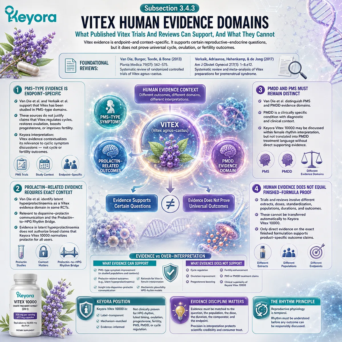 Vitex human studies, PMS-related evidence, prolactin communication, and female rhythm support interpreted through endpoint-specific research and evidence boundaries within the Keyora Prolactin-to-HPG Rhythm Bridge. Vitex human studies, PMS-related evidence, prolactin communication, and female rhythm support interpreted through endpoint-specific research and evidence boundaries within the Keyora Prolactin-to-HPG Rhythm Bridge.