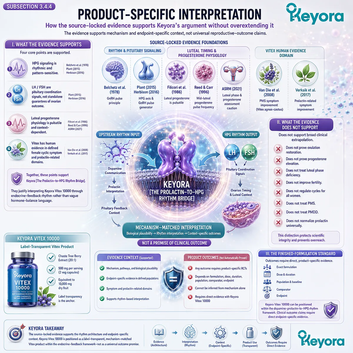 Vitex, HPG rhythm support, prolactin communication, luteal timing interpretation, and endpoint-specific evidence integrated within the Keyora Prolactin-to-HPG Rhythm Bridge and finished-formulation evidence framework. Vitex, HPG rhythm support, prolactin communication, luteal timing interpretation, and endpoint-specific evidence integrated within the Keyora Prolactin-to-HPG Rhythm Bridge and finished-formulation evidence framework.