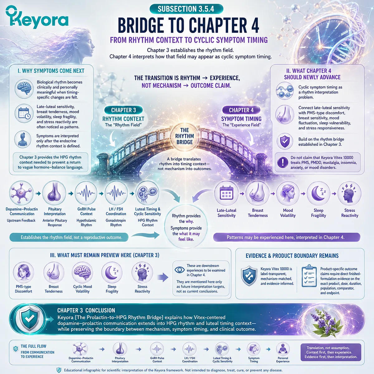 Vitex, cyclic symptom timing, late-luteal sensitivity, mood volatility, sleep fragility, and female rhythm support connected through HPG communication within the Keyora Prolactin-to-HPG Rhythm Bridge. Vitex, cyclic symptom timing, late-luteal sensitivity, mood volatility, sleep fragility, and female rhythm support connected through HPG communication within the Keyora Prolactin-to-HPG Rhythm Bridge.