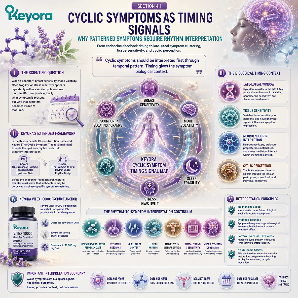 PMS symptoms, breast tenderness, mood volatility, sleep fragility, and stress sensitivity interpreted through endocrine-feedback timing, HPG rhythm context, and the Keyora Cyclic Symptom Timing Signal Map. PMS symptoms, breast tenderness, mood volatility, sleep fragility, and stress sensitivity interpreted through endocrine-feedback timing, HPG rhythm context, and the Keyora Cyclic Symptom Timing Signal Map.