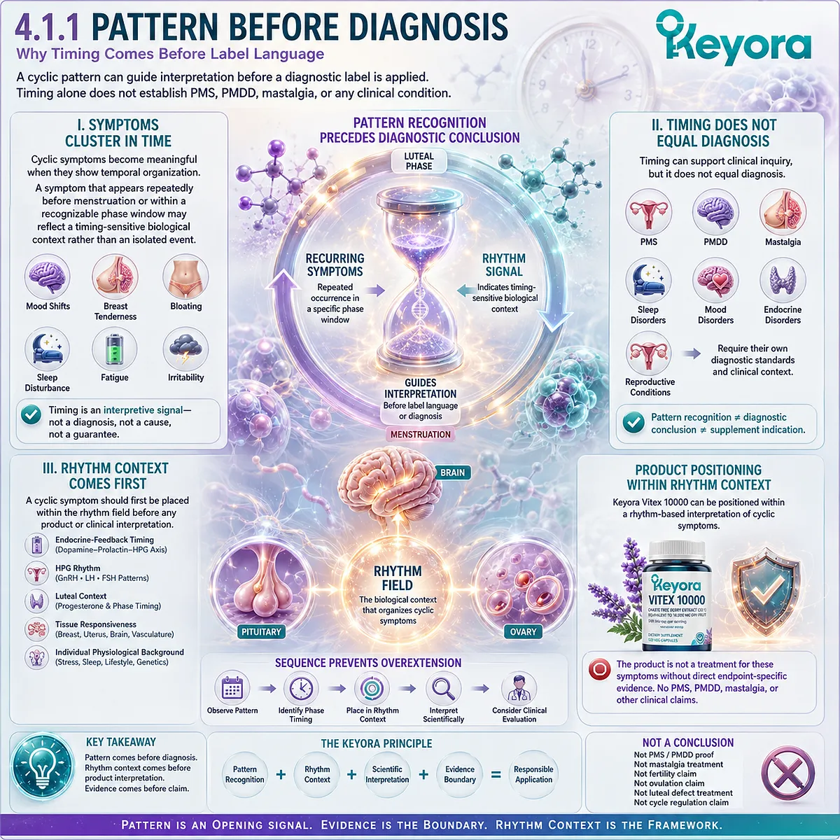 PMS symptoms, breast tenderness, mood changes, and sleep disruption interpreted through symptom timing, HPG rhythm context, and endocrine-feedback patterns in the Keyora Cyclic Symptom Timing Signal Map. PMS symptoms, breast tenderness, mood changes, and sleep disruption interpreted through symptom timing, HPG rhythm context, and endocrine-feedback patterns in the Keyora Cyclic Symptom Timing Signal Map.