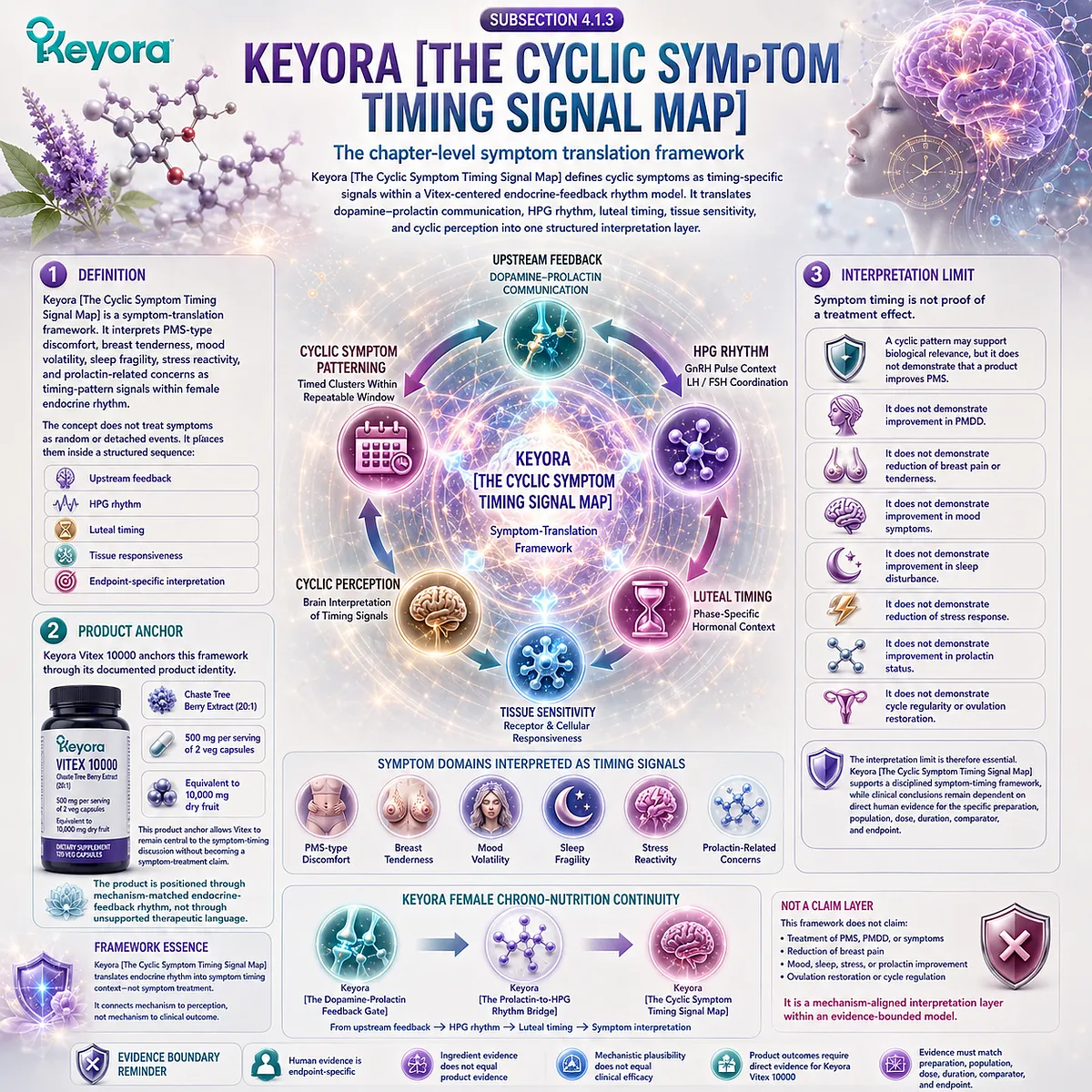 PMS symptoms, breast tenderness, mood volatility, sleep fragility, and prolactin-related concerns mapped through dopamine-prolactin communication, HPG rhythm timing, and the Keyora Cyclic Symptom Timing Signal Map. PMS symptoms, breast tenderness, mood volatility, sleep fragility, and prolactin-related concerns mapped through dopamine-prolactin communication, HPG rhythm timing, and the Keyora Cyclic Symptom Timing Signal Map.