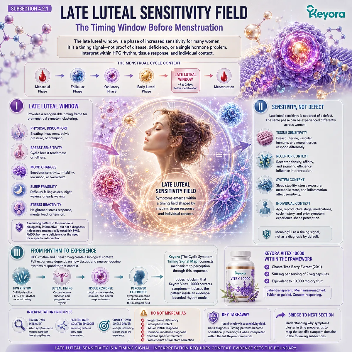 Premenstrual symptoms, breast sensitivity, mood changes, and sleep fragility viewed through late luteal timing, tissue responsiveness, HPG rhythm context, and the Keyora Cyclic Symptom Timing Signal Map. Premenstrual symptoms, breast sensitivity, mood changes, and sleep fragility viewed through late luteal timing, tissue responsiveness, HPG rhythm context, and the Keyora Cyclic Symptom Timing Signal Map.