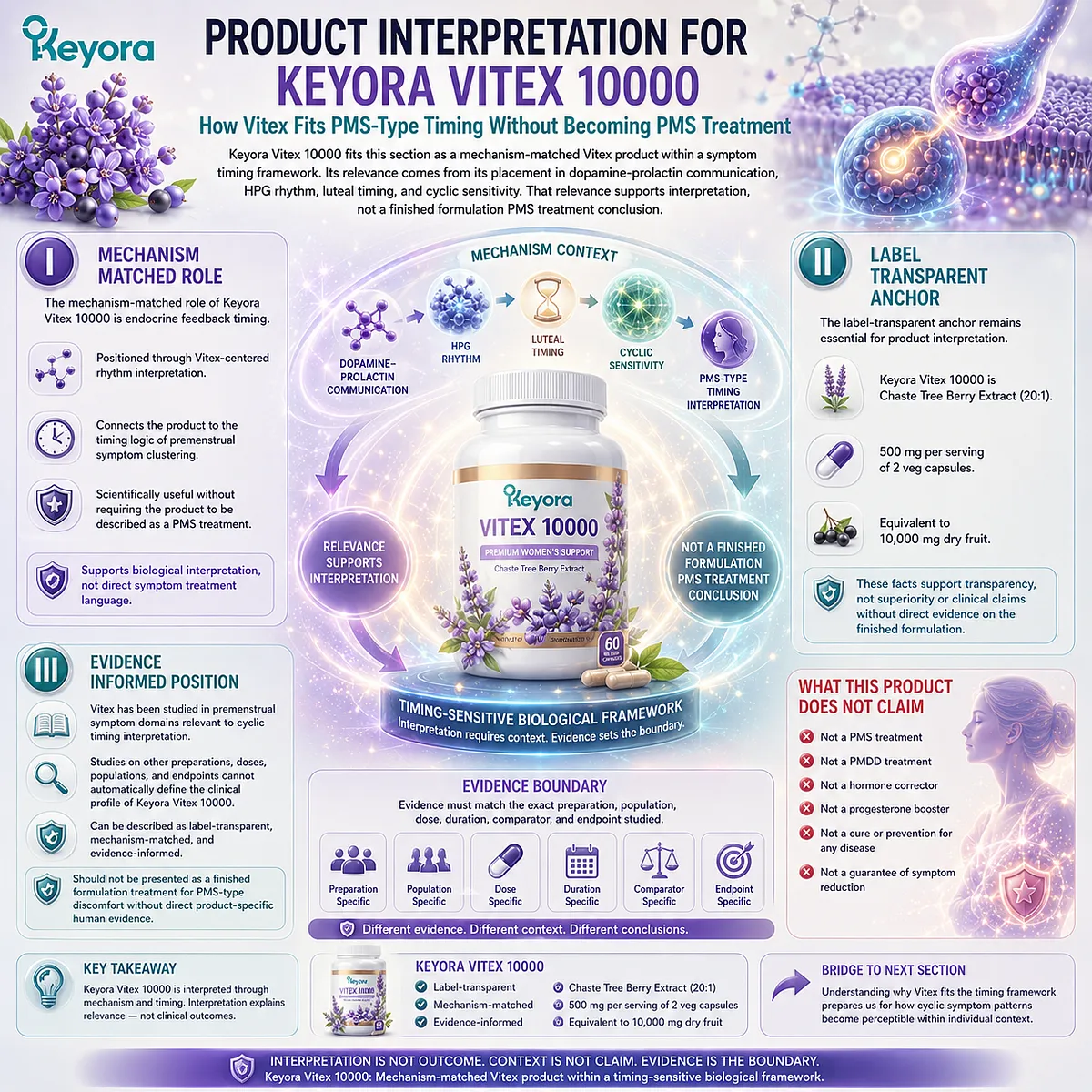 Vitex for PMS support, premenstrual symptom timing, and late luteal sensitivity interpreted through dopamine-prolactin communication, HPG rhythm context, and the Keyora Cyclic Symptom Timing Signal Map. Vitex for PMS support, premenstrual symptom timing, and late luteal sensitivity interpreted through dopamine-prolactin communication, HPG rhythm context, and the Keyora Cyclic Symptom Timing Signal Map.