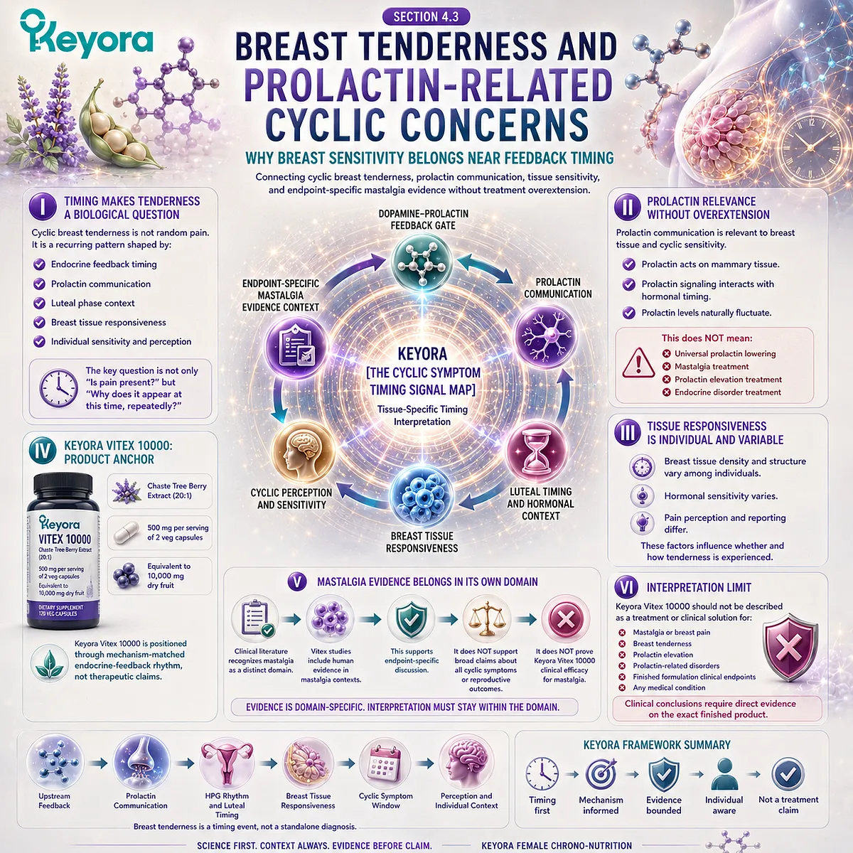 Breast tenderness, cyclic breast sensitivity, and prolactin-related concerns interpreted through tissue responsiveness, dopamine-prolactin communication, and endocrine-feedback timing in the Keyora Cyclic Symptom Timing Signal Map. Breast tenderness, cyclic breast sensitivity, and prolactin-related concerns interpreted through tissue responsiveness, dopamine-prolactin communication, and endocrine-feedback timing in the Keyora Cyclic Symptom Timing Signal Map.