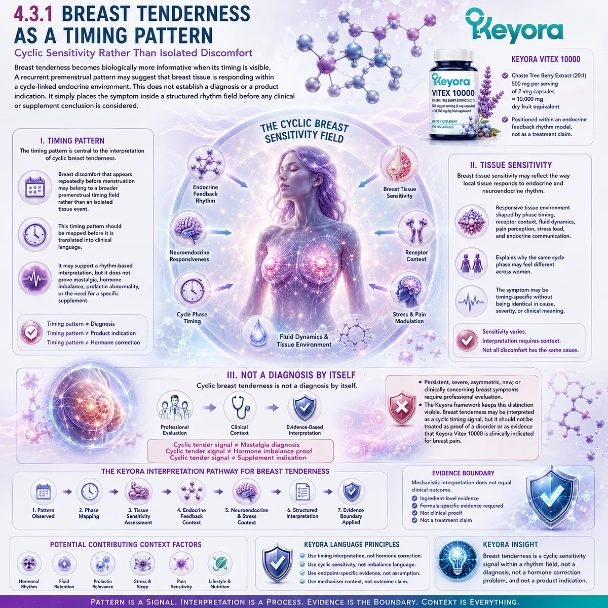 Breast tenderness before menstruation, cyclic breast sensitivity, and tissue responsiveness interpreted through endocrine-feedback timing, receptor context, and the Keyora Cyclic Symptom Timing Signal Map. Breast tenderness before menstruation, cyclic breast sensitivity, and tissue responsiveness interpreted through endocrine-feedback timing, receptor context, and the Keyora Cyclic Symptom Timing Signal Map.