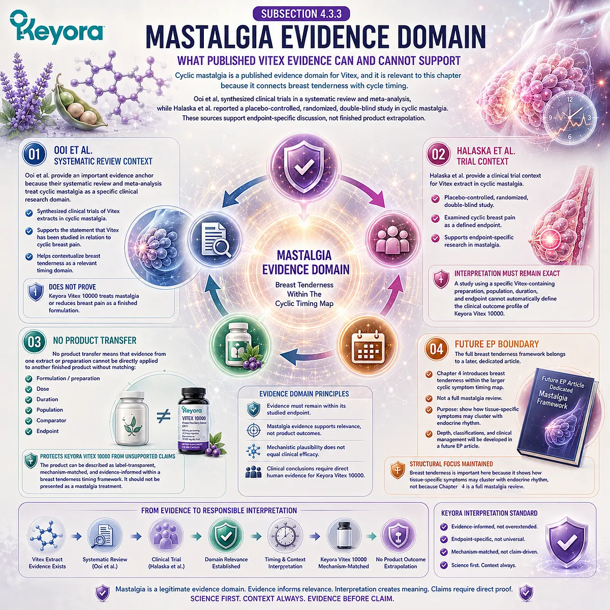 Cyclic mastalgia, breast tenderness, and premenstrual breast sensitivity interpreted through prolactin communication, endocrine rhythm timing, and evidence-specific Vitex research within the Keyora Female Chrono-Nutrition framework. Cyclic mastalgia, breast tenderness, and premenstrual breast sensitivity interpreted through prolactin communication, endocrine rhythm timing, and evidence-specific Vitex research within the Keyora Female Chrono-Nutrition framework.