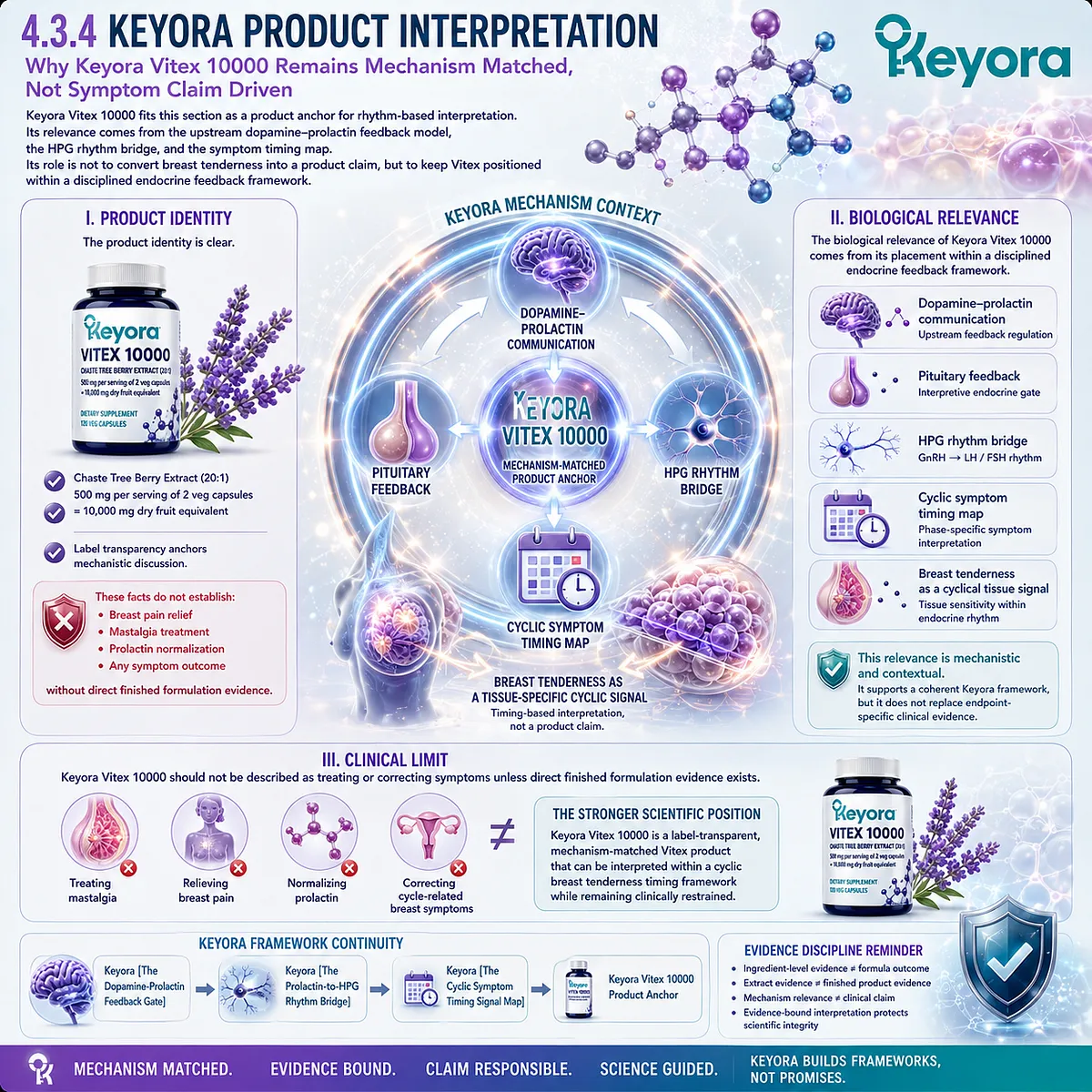 Vitex for breast tenderness timing, cyclic breast sensitivity, and prolactin-related concerns positioned through dopamine-prolactin feedback, HPG rhythm context, and the Keyora Female Chrono-Nutrition framework. Vitex for breast tenderness timing, cyclic breast sensitivity, and prolactin-related concerns positioned through dopamine-prolactin feedback, HPG rhythm context, and the Keyora Female Chrono-Nutrition framework.