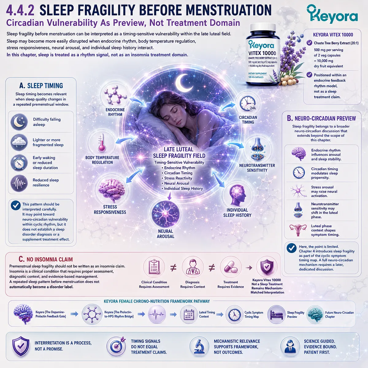 Premenstrual sleep disruption, sleep fragility, and circadian vulnerability interpreted through neuro-circadian sensitivity, stress responsiveness, endocrine-feedback timing, and the Keyora Cyclic Symptom Timing Signal Map. Premenstrual sleep disruption, sleep fragility, and circadian vulnerability interpreted through neuro-circadian sensitivity, stress responsiveness, endocrine-feedback timing, and the Keyora Cyclic Symptom Timing Signal Map.
