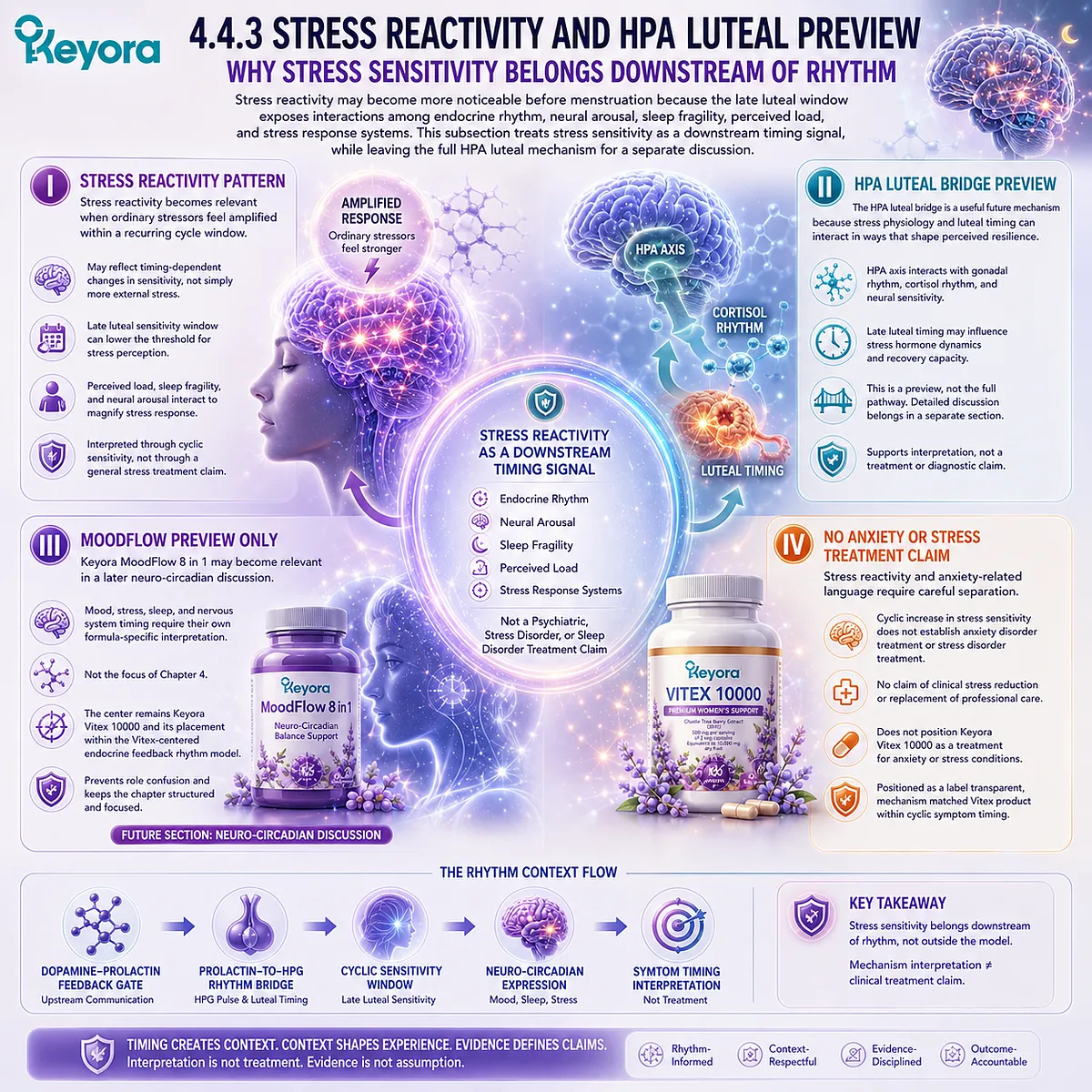 Premenstrual stress sensitivity, mood changes, and sleep fragility interpreted through HPA-axis responsiveness, neuroendocrine timing, and endocrine-feedback rhythm in the Keyora Cyclic Symptom Timing Signal Map. Premenstrual stress sensitivity, mood changes, and sleep fragility interpreted through HPA-axis responsiveness, neuroendocrine timing, and endocrine-feedback rhythm in the Keyora Cyclic Symptom Timing Signal Map.