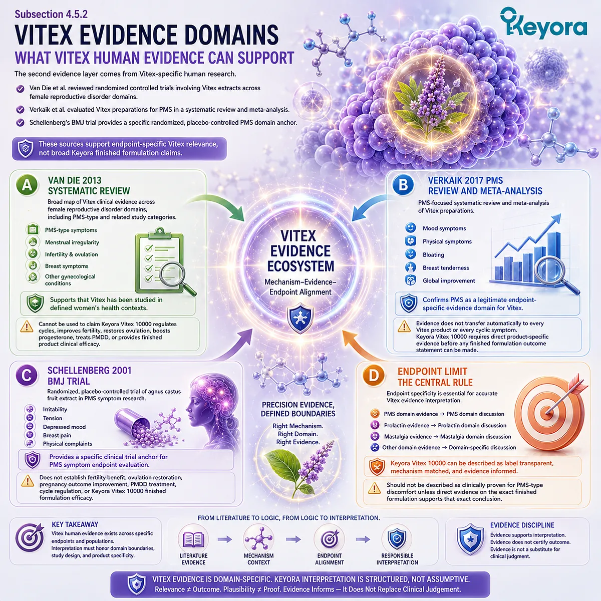 Vitex for PMS support, premenstrual symptoms, and female rhythm wellness interpreted through human clinical evidence, endpoint-specific research, and the Keyora Cyclic Symptom Timing Signal Map. Vitex for PMS support, premenstrual symptoms, and female rhythm wellness interpreted through human clinical evidence, endpoint-specific research, and the Keyora Cyclic Symptom Timing Signal Map.
