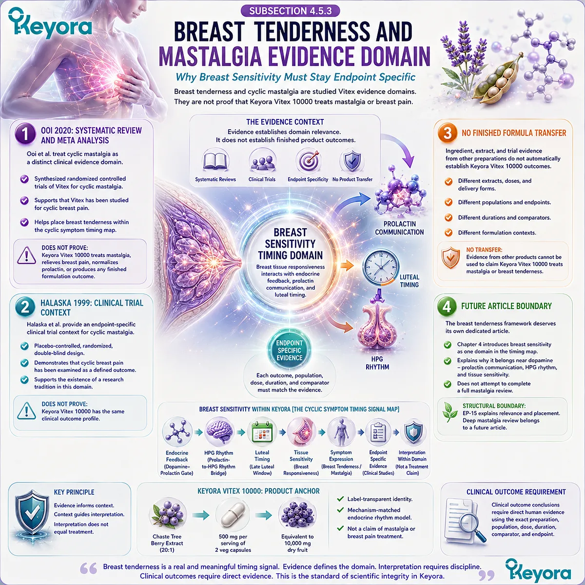 Breast tenderness, cyclic mastalgia, and premenstrual breast sensitivity interpreted through endpoint-specific Vitex research, prolactin communication, and the Keyora Cyclic Symptom Timing Signal Map. Breast tenderness, cyclic mastalgia, and premenstrual breast sensitivity interpreted through endpoint-specific Vitex research, prolactin communication, and the Keyora Cyclic Symptom Timing Signal Map.
