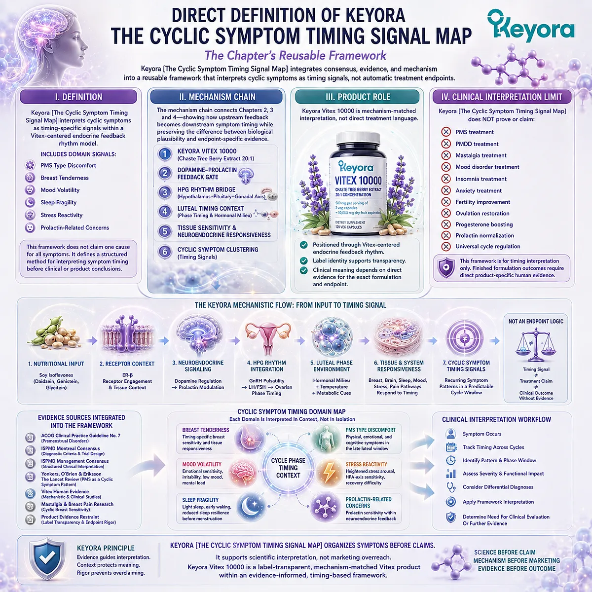 PMS symptoms, breast tenderness, mood volatility, sleep fragility, and stress sensitivity organized through dopamine-prolactin feedback, HPG rhythm timing, and the Keyora Cyclic Symptom Timing Signal Map. PMS symptoms, breast tenderness, mood volatility, sleep fragility, and stress sensitivity organized through dopamine-prolactin feedback, HPG rhythm timing, and the Keyora Cyclic Symptom Timing Signal Map.