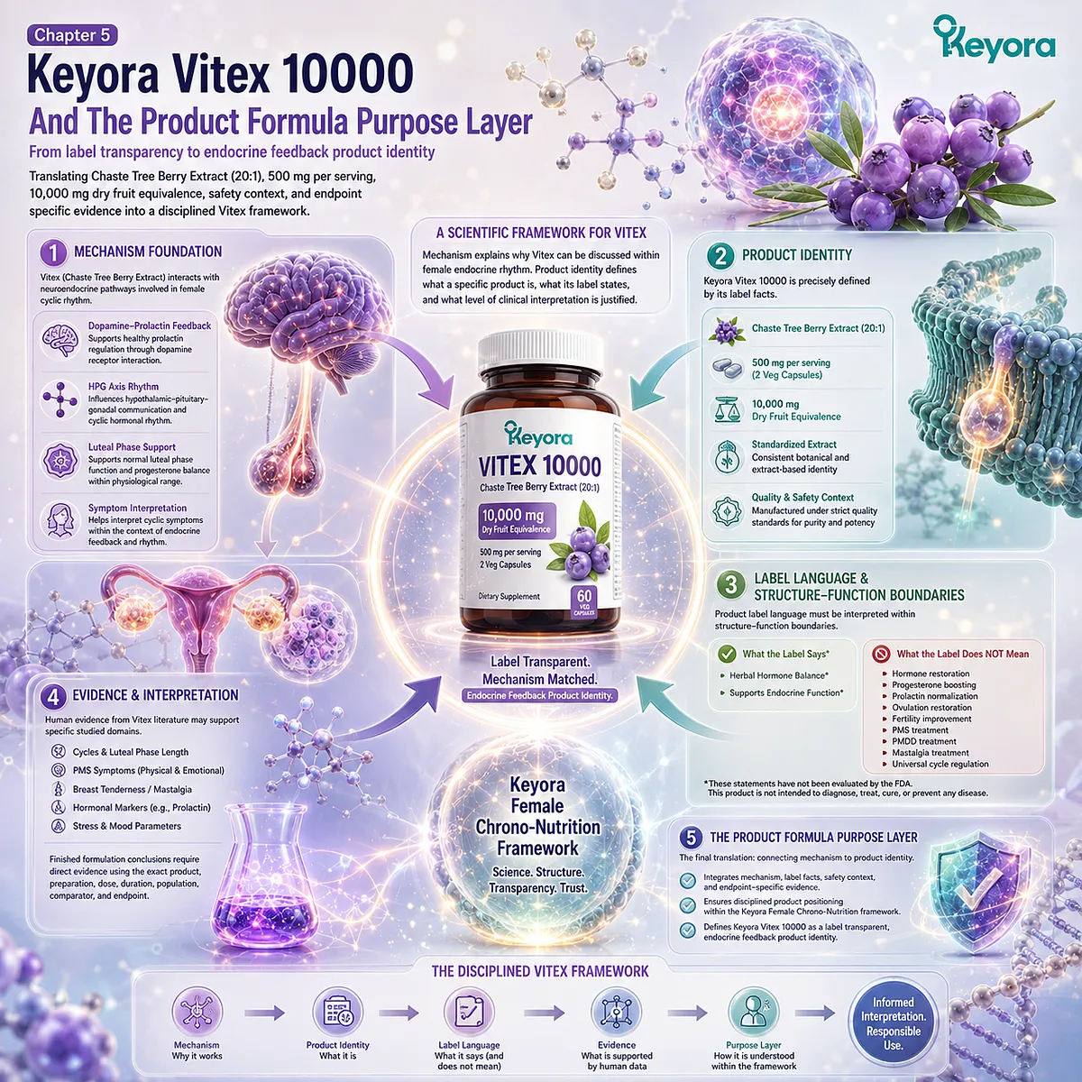 Vitex hormone balance support, endocrine rhythm wellness, dopamine-prolactin feedback and HPG cycle timing linked to label transparency, safety context, and Keyora Product Formula Purpose Layer. Vitex hormone balance support, endocrine rhythm wellness, dopamine-prolactin feedback and HPG cycle timing linked to label transparency, safety context, and Keyora Product Formula Purpose Layer.