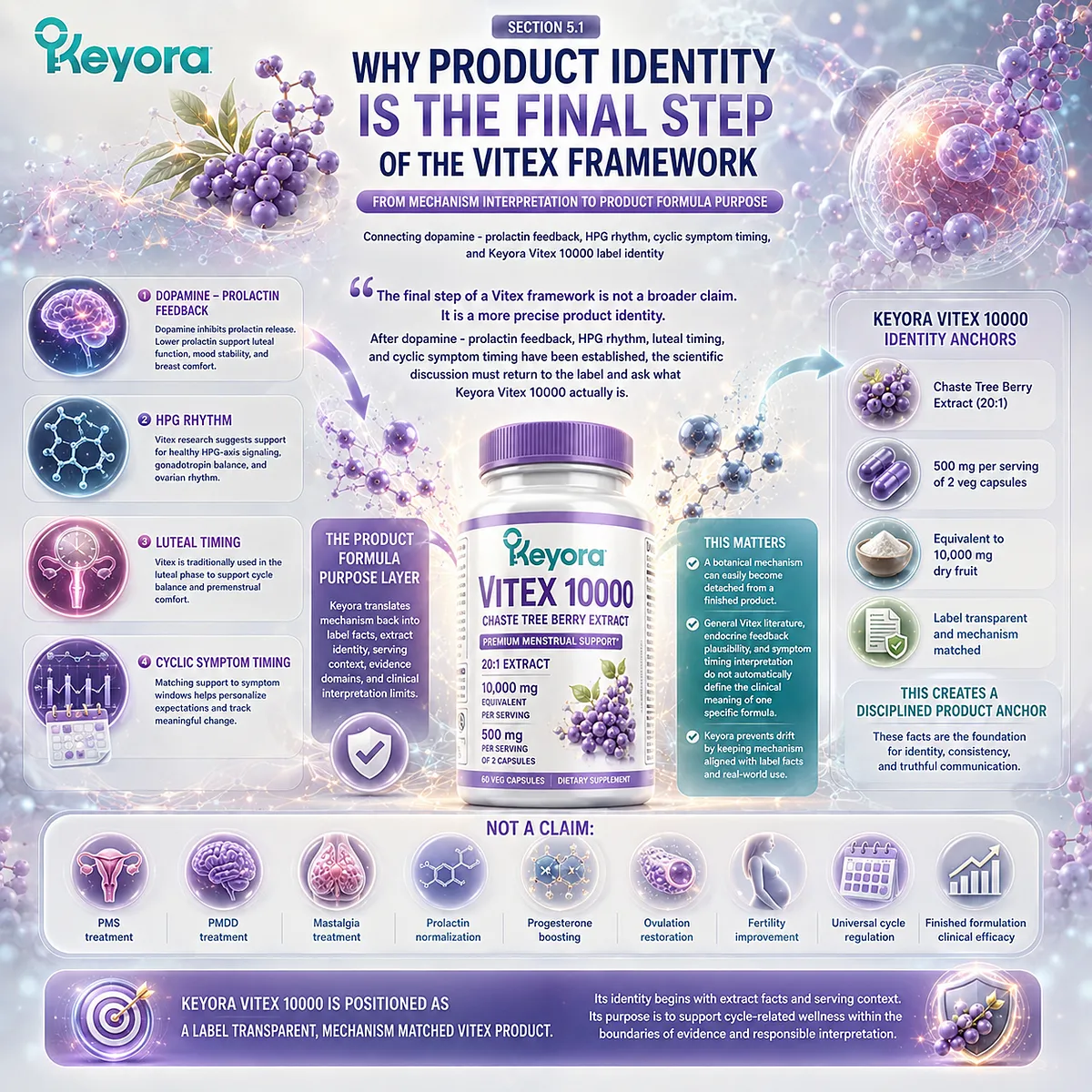 Vitex hormone balance support, dopamine-prolactin feedback, HPG rhythm timing, and label transparency connected to extract identity, serving context, and the Keyora Product Formula Purpose Layer. Vitex hormone balance support, dopamine-prolactin feedback, HPG rhythm timing, and label transparency connected to extract identity, serving context, and the Keyora Product Formula Purpose Layer.