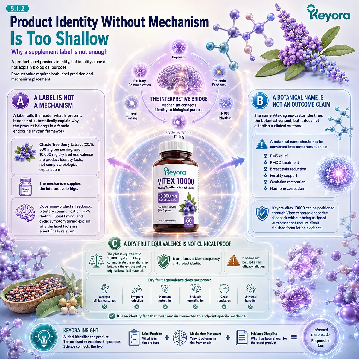 Vitex hormone balance support, endocrine rhythm wellness, dopamine-prolactin feedback and HPG signaling linked to label transparency, extract identity, and the Keyora Product Formula Purpose Layer. Vitex hormone balance support, endocrine rhythm wellness, dopamine-prolactin feedback and HPG signaling linked to label transparency, extract identity, and the Keyora Product Formula Purpose Layer.