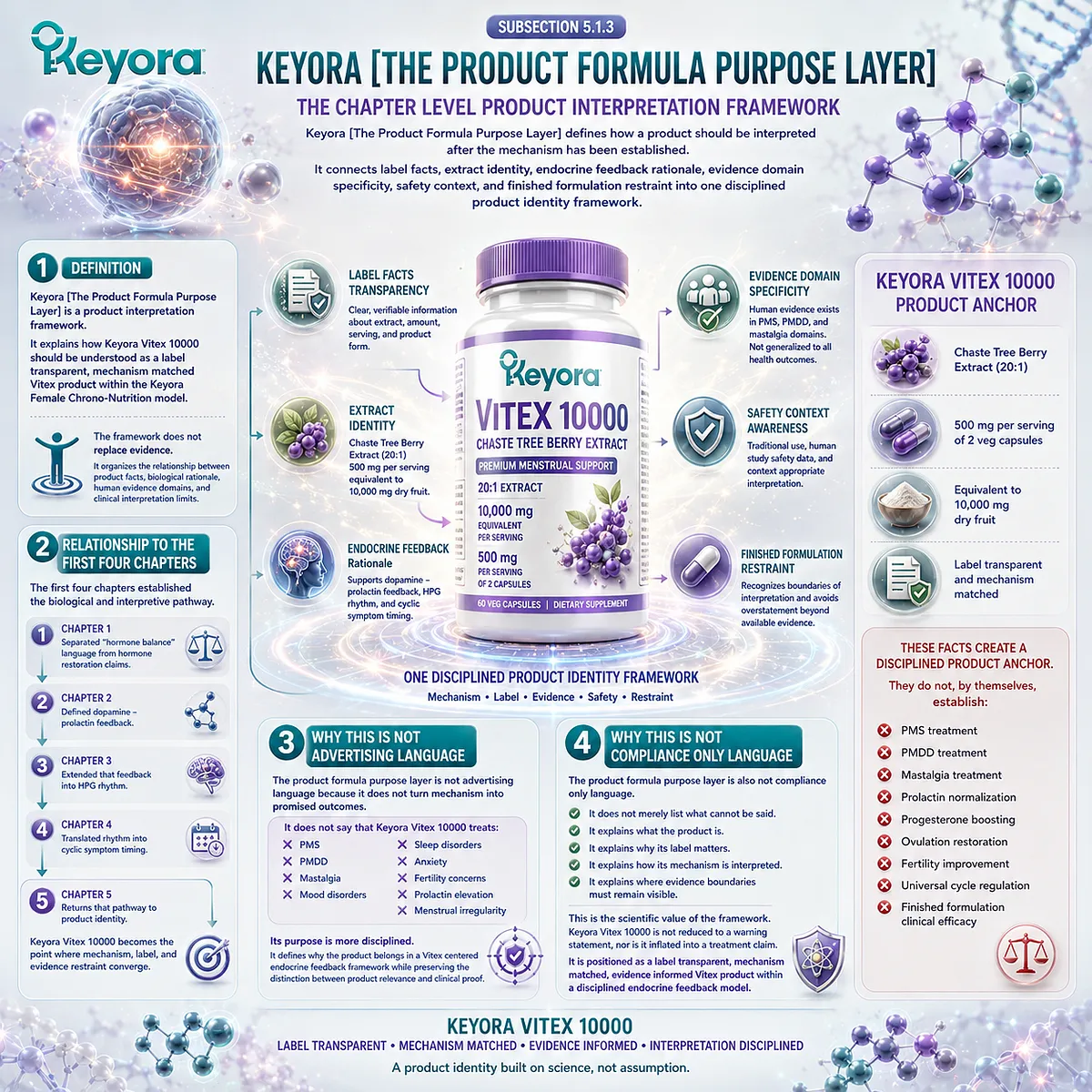 Vitex hormone balance support, endocrine rhythm wellness, dopamine-prolactin feedback, HPG timing, and evidence-bound product interpretation integrated through the Keyora Product Formula Purpose Layer. Vitex hormone balance support, endocrine rhythm wellness, dopamine-prolactin feedback, HPG timing, and evidence-bound product interpretation integrated through the Keyora Product Formula Purpose Layer.