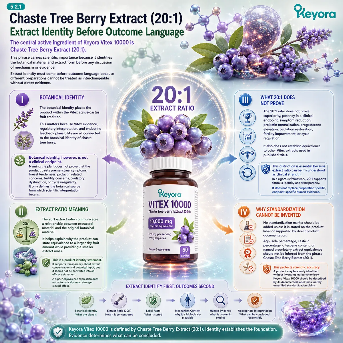 Vitex hormone balance support, Chaste Tree Berry Extract 20:1 identity, endocrine feedback relevance, and label transparency showing how extract ratio informs product characterization within the Keyora Label To Mechanism Translation Gate. Vitex hormone balance support, Chaste Tree Berry Extract 20:1 identity, endocrine feedback relevance, and label transparency showing how extract ratio informs product characterization within the Keyora Label To Mechanism Translation Gate.