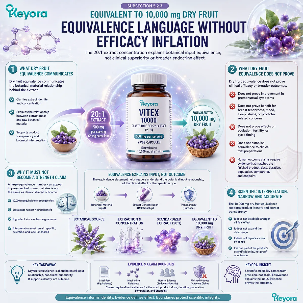 Vitex hormone balance support, Chaste Tree Berry Extract 20:1 and 10,000 mg dry fruit equivalence interpreted through label transparency, botanical identity, and the Keyora Label To Mechanism Translation Gate. Vitex hormone balance support, Chaste Tree Berry Extract 20:1 and 10,000 mg dry fruit equivalence interpreted through label transparency, botanical identity, and the Keyora Label To Mechanism Translation Gate.