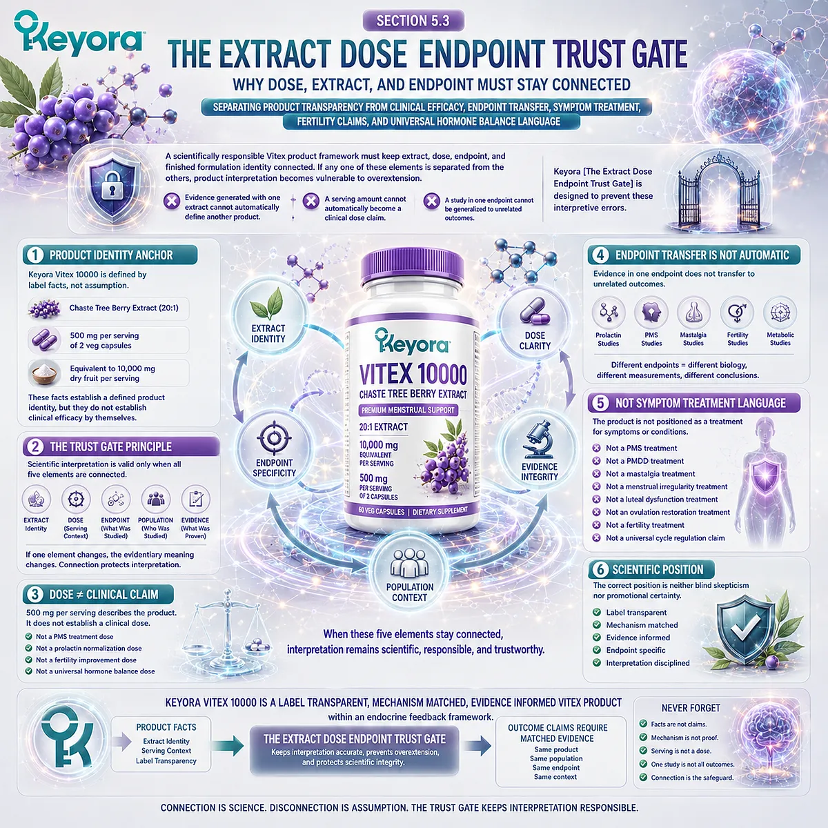 Vitex hormone balance support, endocrine rhythm wellness, and dopamine-prolactin feedback interpreted through extract identity, serving context, endpoint specificity, and the Keyora Extract Dose Endpoint Trust Gate. Vitex hormone balance support, endocrine rhythm wellness, and dopamine-prolactin feedback interpreted through extract identity, serving context, endpoint specificity, and the Keyora Extract Dose Endpoint Trust Gate.