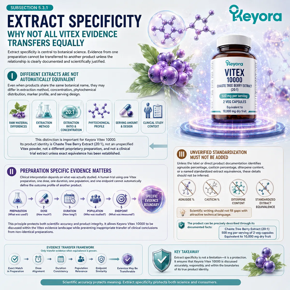 Vitex hormone balance support, endocrine rhythm wellness, and extract specificity interpreted through Chaste Tree Berry Extract 20:1 identity, preparation differences, and the Keyora Extract Dose Endpoint Trust Gate. Vitex hormone balance support, endocrine rhythm wellness, and extract specificity interpreted through Chaste Tree Berry Extract 20:1 identity, preparation differences, and the Keyora Extract Dose Endpoint Trust Gate.