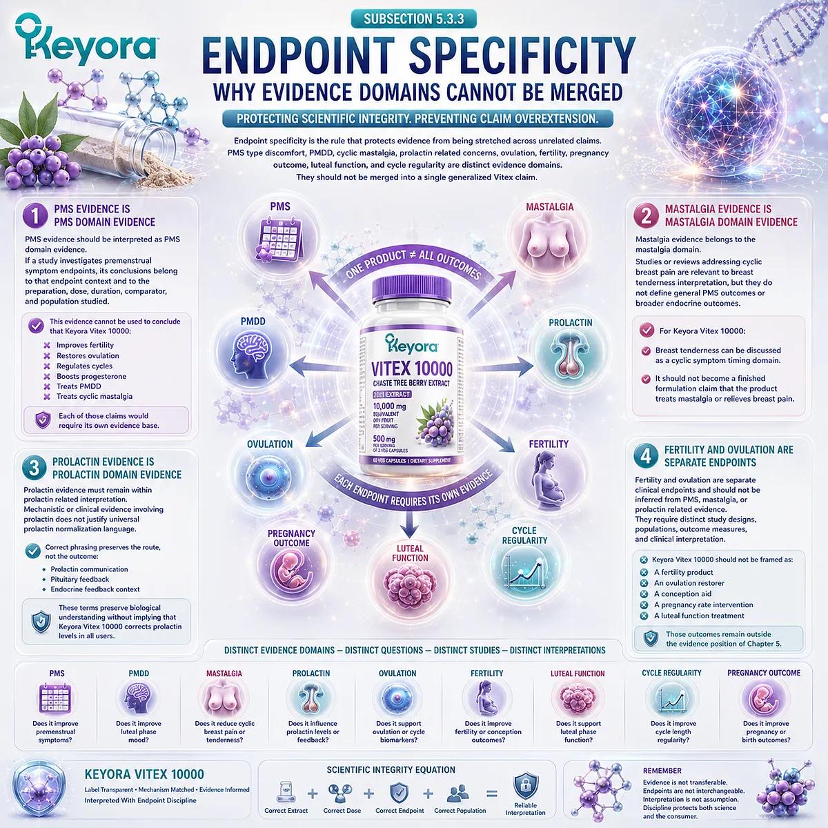 Vitex hormone balance support, endocrine rhythm wellness, and dopamine-prolactin feedback interpreted through endpoint specificity, showing how PMS, mastalgia, prolactin, fertility, and ovulation evidence remain distinct within the Keyora Extract Dose Endpoint Trust Gate. Vitex hormone balance support, endocrine rhythm wellness, and dopamine-prolactin feedback interpreted through endpoint specificity, showing how PMS, mastalgia, prolactin, fertility, and ovulation evidence remain distinct within the Keyora Extract Dose Endpoint Trust Gate.