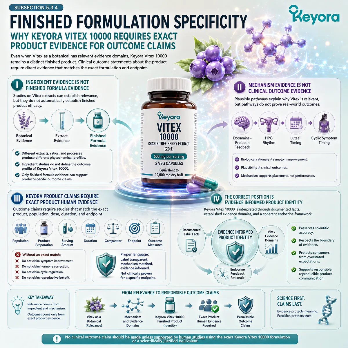 Vitex hormone balance support, endocrine rhythm wellness, and dopamine-prolactin feedback interpreted through finished formulation specificity, linking extract identity, mechanism, and evidence boundaries within the Keyora Extract Dose Endpoint Trust Gate. Vitex hormone balance support, endocrine rhythm wellness, and dopamine-prolactin feedback interpreted through finished formulation specificity, linking extract identity, mechanism, and evidence boundaries within the Keyora Extract Dose Endpoint Trust Gate.