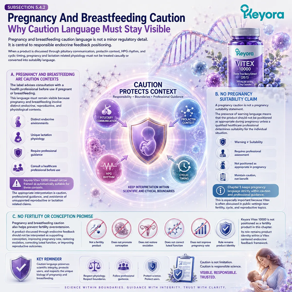 Vitex hormone balance support, pregnancy and breastfeeding caution, endocrine feedback context, and reproductive health guidance interpreted through Keyora suitable user context and clinical boundary principles. Vitex hormone balance support, pregnancy and breastfeeding caution, endocrine feedback context, and reproductive health guidance interpreted through Keyora suitable user context and clinical boundary principles.