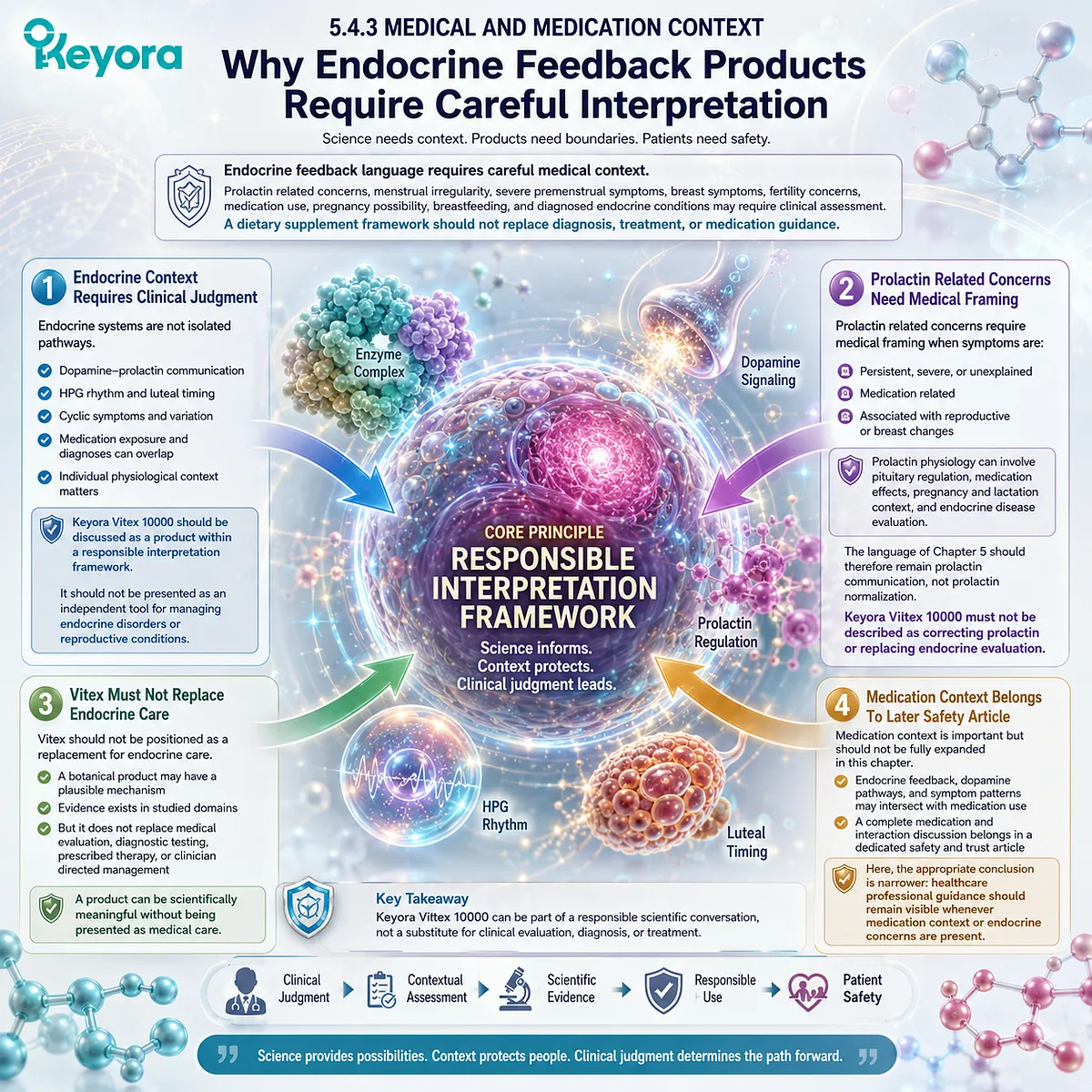 Vitex hormone balance support, endocrine feedback interpretation, and prolactin context framed within medical and medication considerations using Keyora suitable user context and clinical boundaries. Vitex hormone balance support, endocrine feedback interpretation, and prolactin context framed within medical and medication considerations using Keyora suitable user context and clinical boundaries.