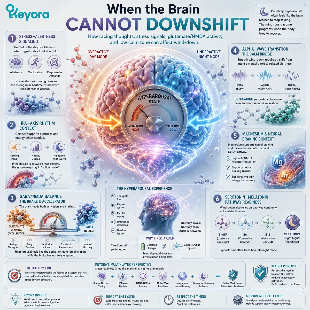 Racing thoughts and pre-sleep hyperarousal may reflect persistent stress-alertness signaling, GABA/NMDA imbalance, alpha-wave transition difficulty, and incomplete neural braking in the Keyora MoodFlow Matrix. Racing thoughts and pre-sleep hyperarousal may reflect persistent stress-alertness signaling, GABA/NMDA imbalance, alpha-wave transition difficulty, and incomplete neural braking in the Keyora MoodFlow Matrix.