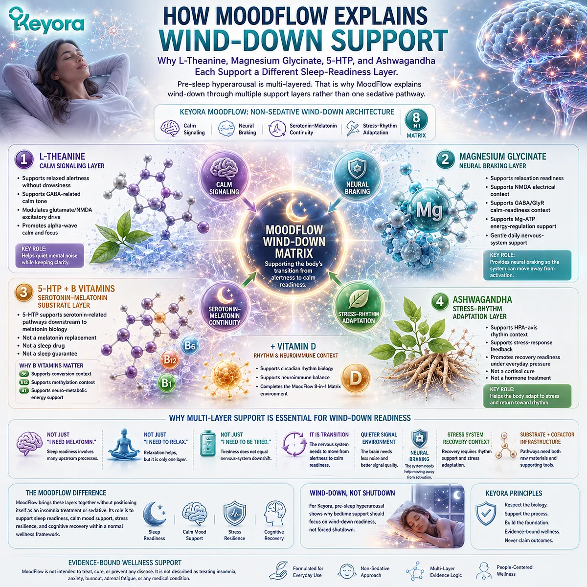 Pre-sleep hyperarousal and sleep readiness involve calm signaling, neural braking, serotonin-melatonin continuity, and stress-rhythm adaptation, integrated within the non-sedative Keyora MoodFlow Matrix. Pre-sleep hyperarousal and sleep readiness involve calm signaling, neural braking, serotonin-melatonin continuity, and stress-rhythm adaptation, integrated within the non-sedative Keyora MoodFlow Matrix.