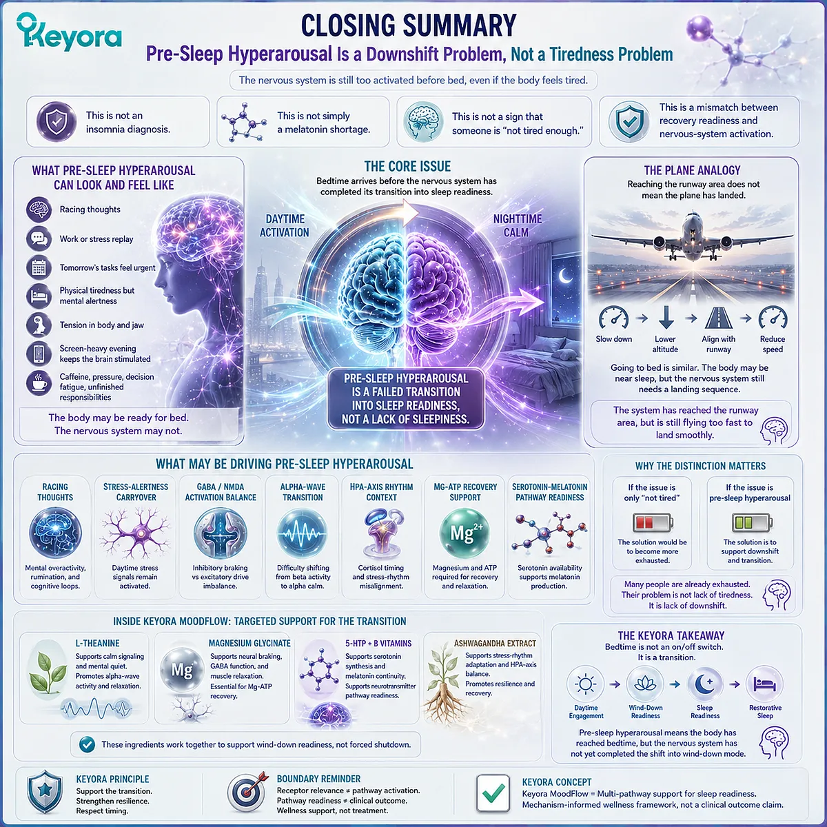 Pre-sleep hyperarousal reflects an activated nervous system before bed involving racing thoughts, GABA/NMDA balance, alpha-wave transition, and serotonin-melatonin readiness, interpreted through the Keyora MoodFlow Matrix. Pre-sleep hyperarousal reflects an activated nervous system before bed involving racing thoughts, GABA/NMDA balance, alpha-wave transition, and serotonin-melatonin readiness, interpreted through the Keyora MoodFlow Matrix.