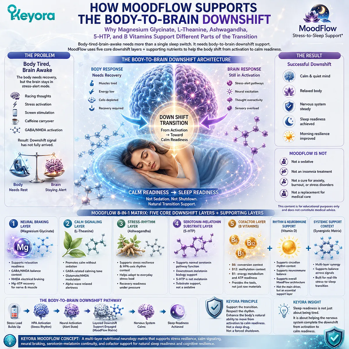 Body tired but brain awake patterns may benefit from coordinated support for neural braking, calm signaling, stress adaptation, and serotonin-melatonin continuity, illustrating the Keyora MoodFlow 8-in-1 body-to-brain downshift architecture. Body tired but brain awake patterns may benefit from coordinated support for neural braking, calm signaling, stress adaptation, and serotonin-melatonin continuity, illustrating the Keyora MoodFlow 8-in-1 body-to-brain downshift architecture.