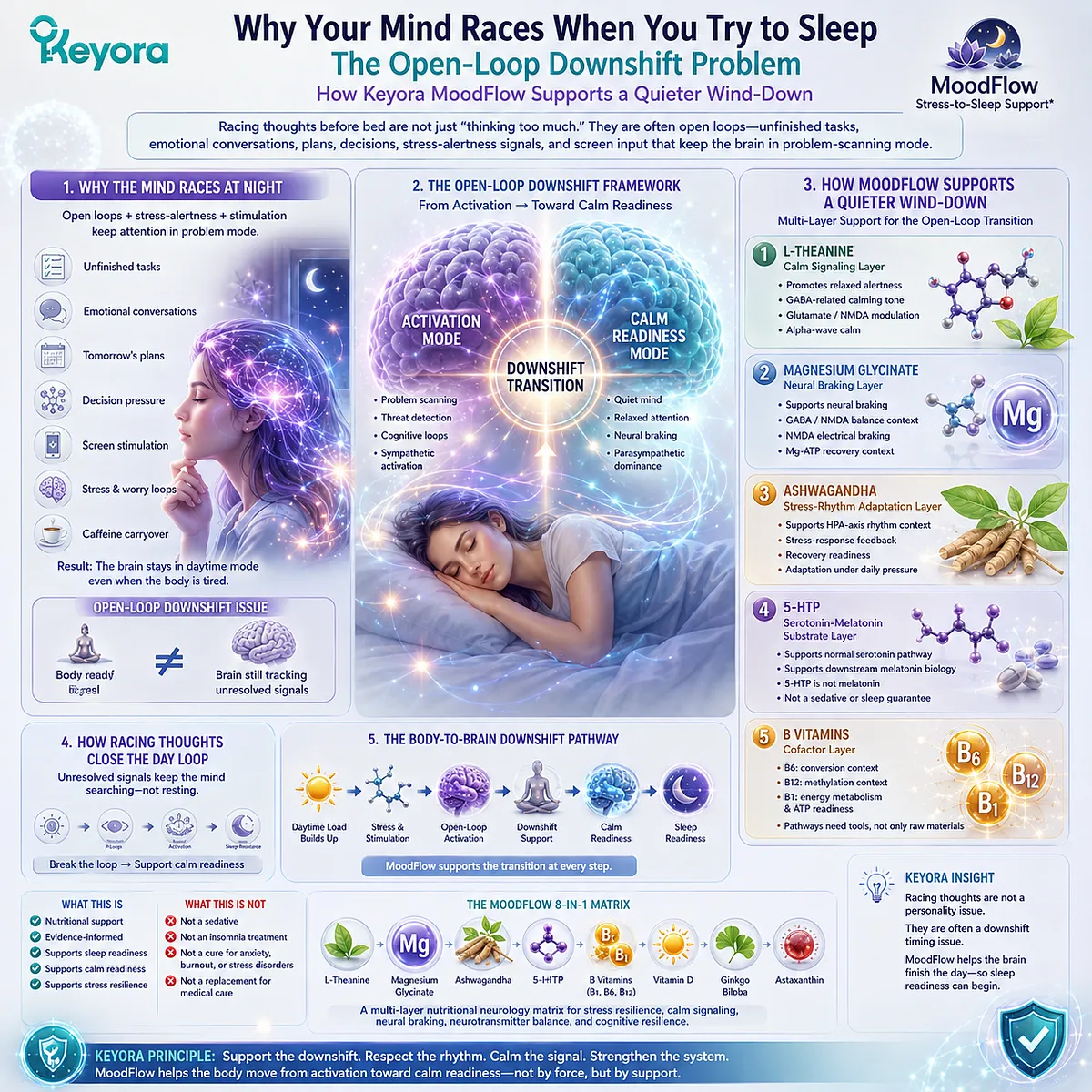 Racing thoughts before sleep can reflect unresolved attention loops and ongoing stress-alertness signaling, involving neural braking, calm signaling, and serotonin-melatonin readiness within the Keyora MoodFlow open-loop downshift framework. Racing thoughts before sleep can reflect unresolved attention loops and ongoing stress-alertness signaling, involving neural braking, calm signaling, and serotonin-melatonin readiness within the Keyora MoodFlow open-loop downshift framework.