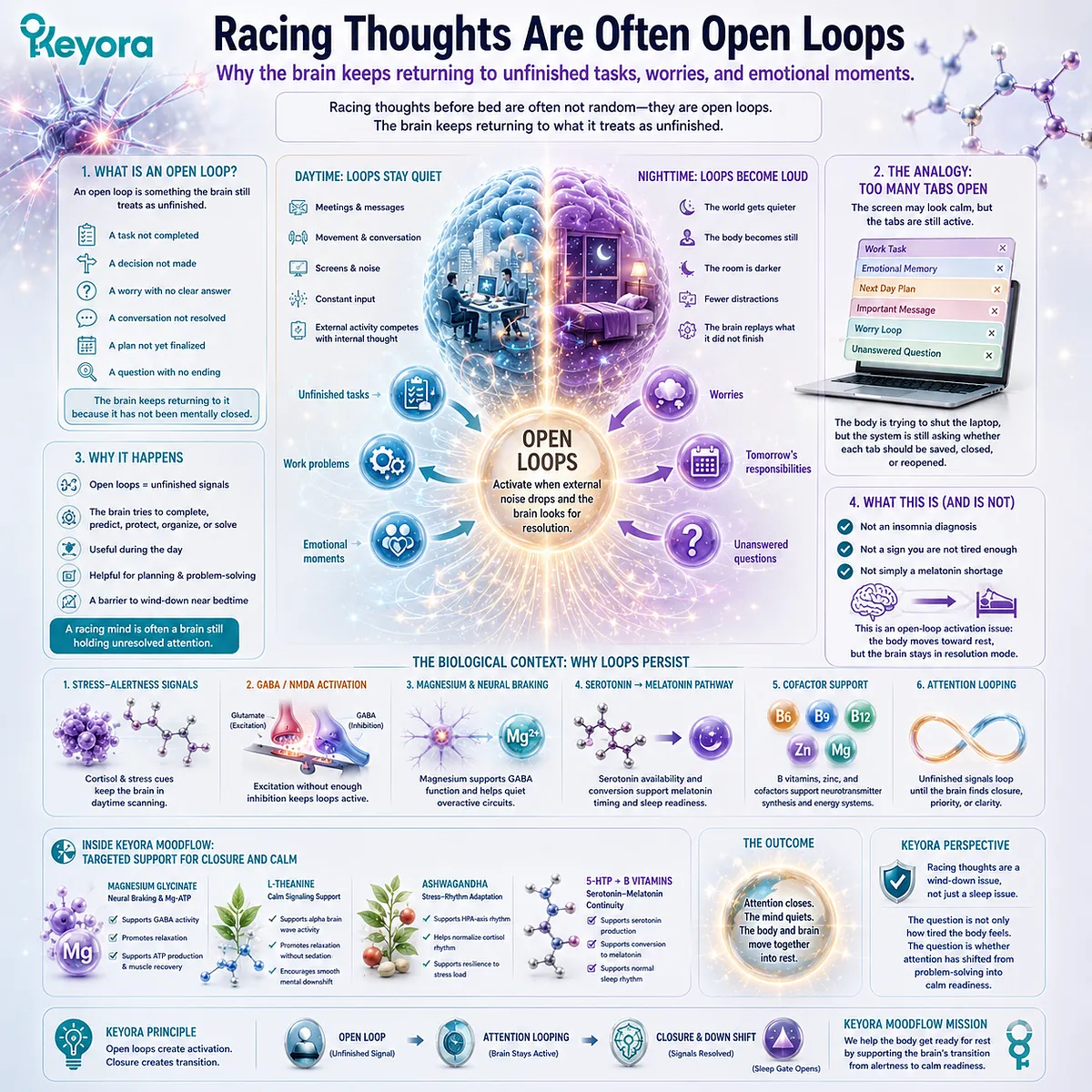 Racing thoughts before sleep often reflect unresolved attention loops and ongoing cognitive scanning, where unfinished tasks and emotional processing delay neural downshift and calm readiness within the Keyora MoodFlow open-loop activation framework. Racing thoughts before sleep often reflect unresolved attention loops and ongoing cognitive scanning, where unfinished tasks and emotional processing delay neural downshift and calm readiness within the Keyora MoodFlow open-loop activation framework.
