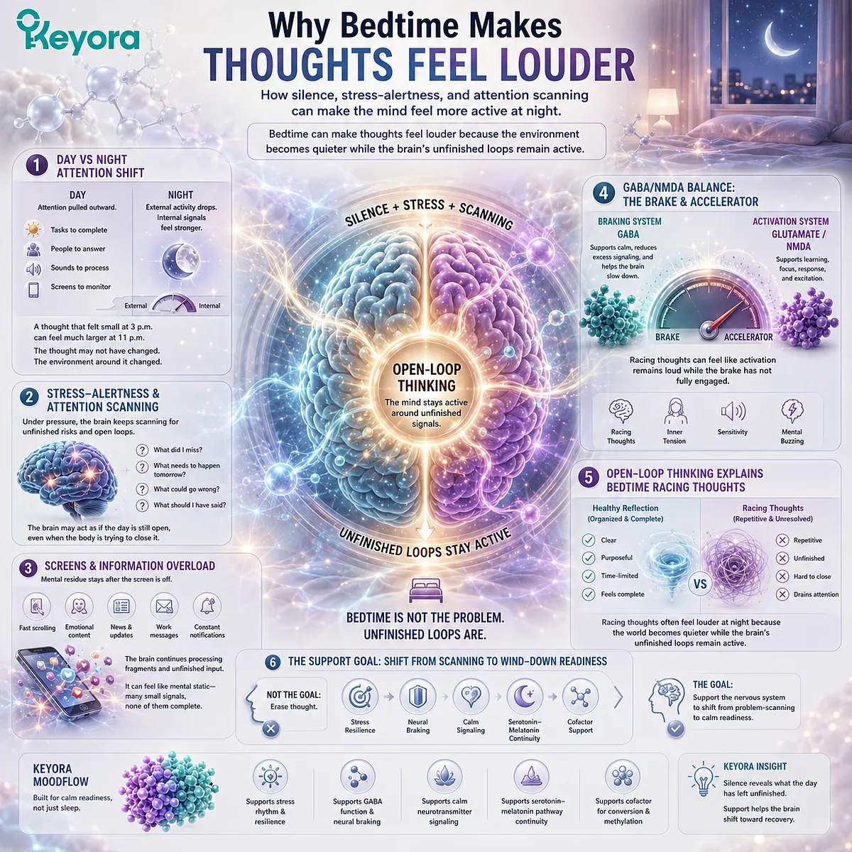 Racing thoughts at night can become more noticeable when external stimulation drops but unresolved attention loops and stress-alertness scanning remain active, involving GABA/NMDA balance and open-loop processing within the Keyora MoodFlow wind-down framework. Racing thoughts at night can become more noticeable when external stimulation drops but unresolved attention loops and stress-alertness scanning remain active, involving GABA/NMDA balance and open-loop processing within the Keyora MoodFlow wind-down framework.