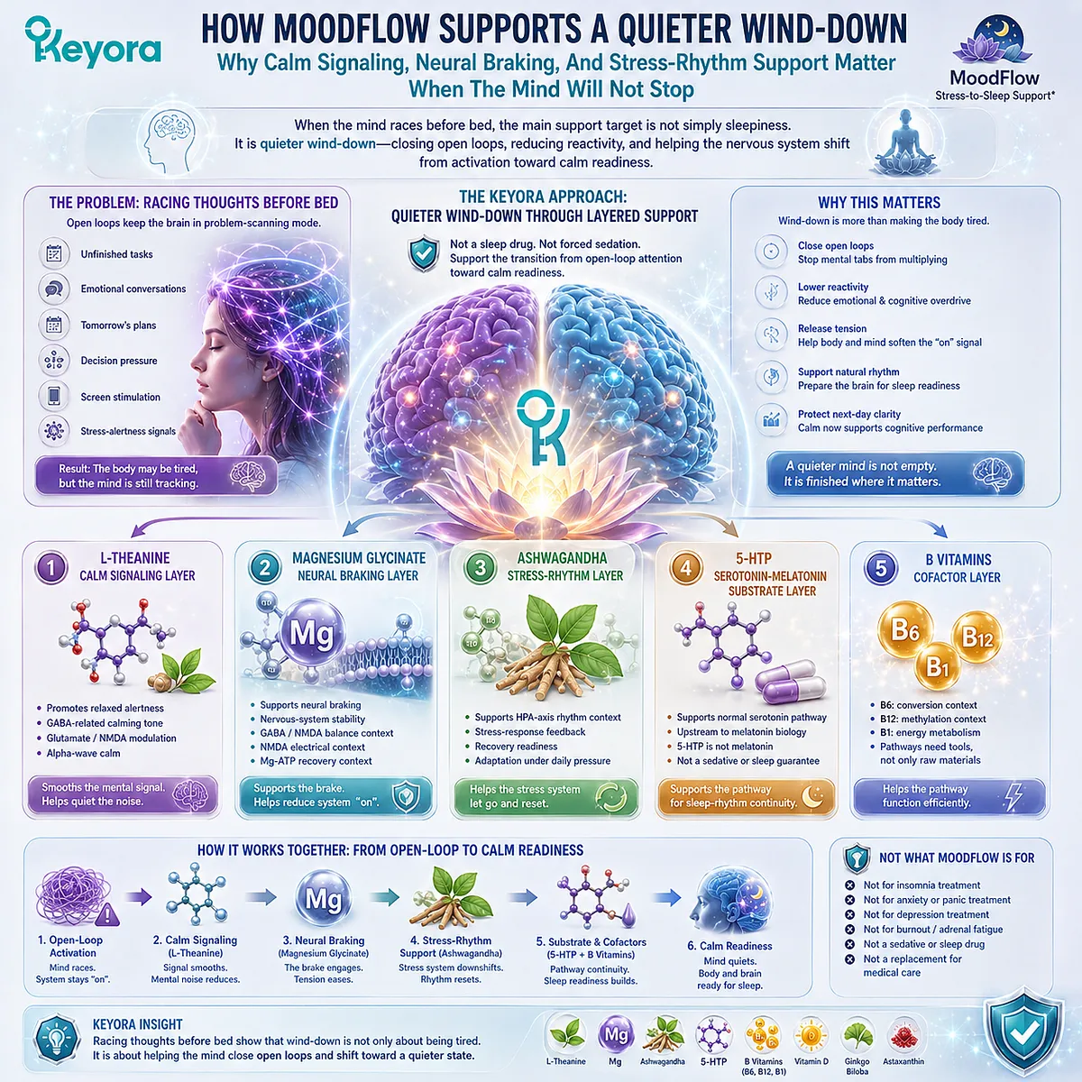 Racing thoughts before sleep may benefit from support for calm signaling, neural braking, and stress adaptation, involving GABA-related calming tone, NMDA modulation, and HPA-axis rhythm within the Keyora MoodFlow quiet-wind-down framework. Racing thoughts before sleep may benefit from support for calm signaling, neural braking, and stress adaptation, involving GABA-related calming tone, NMDA modulation, and HPA-axis rhythm within the Keyora MoodFlow quiet-wind-down framework.