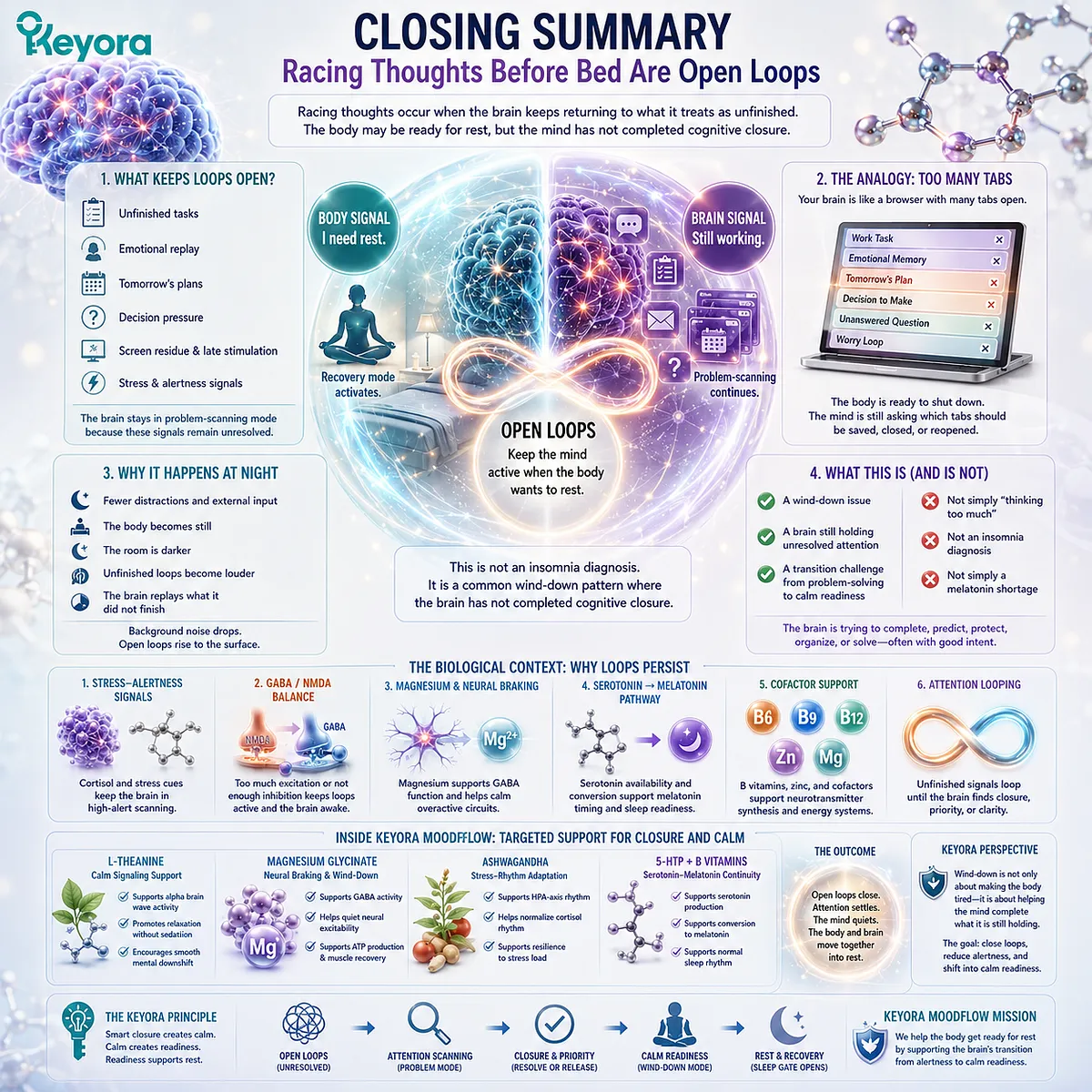 Racing thoughts before bed often reflect unresolved attention loops and ongoing problem-scanning, involving calm signaling, neural braking, and serotonin-melatonin readiness within the Keyora MoodFlow open-loop wind-down framework. Racing thoughts before bed often reflect unresolved attention loops and ongoing problem-scanning, involving calm signaling, neural braking, and serotonin-melatonin readiness within the Keyora MoodFlow open-loop wind-down framework.