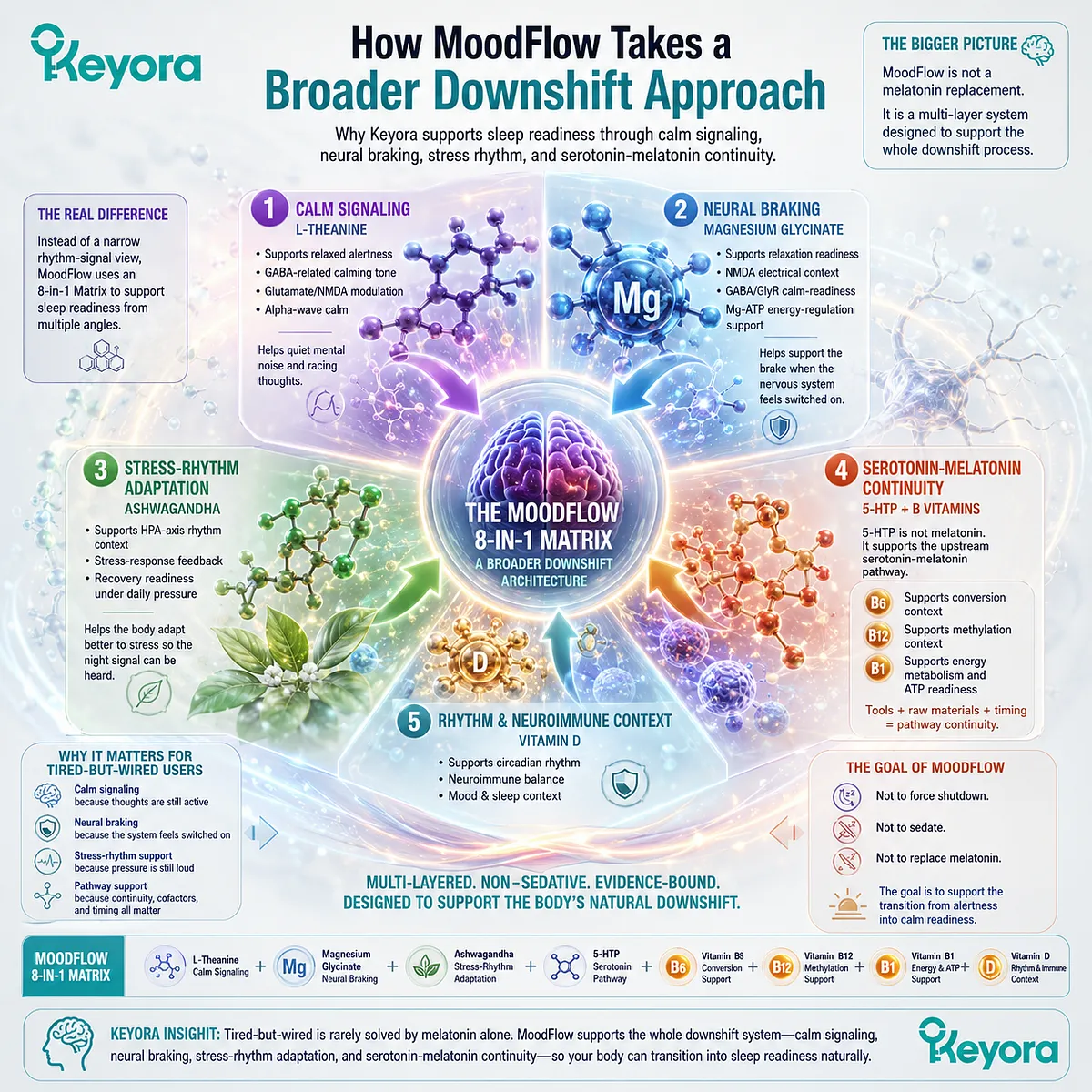 Tired but wired sleep readiness depends on more than night-time rhythm signals, involving calm signaling, neural braking, HPA-axis stress adaptation, and serotonin-melatonin continuity within the Keyora MoodFlow 8-in-1 downshift architecture. Tired but wired sleep readiness depends on more than night-time rhythm signals, involving calm signaling, neural braking, HPA-axis stress adaptation, and serotonin-melatonin continuity within the Keyora MoodFlow 8-in-1 downshift architecture.