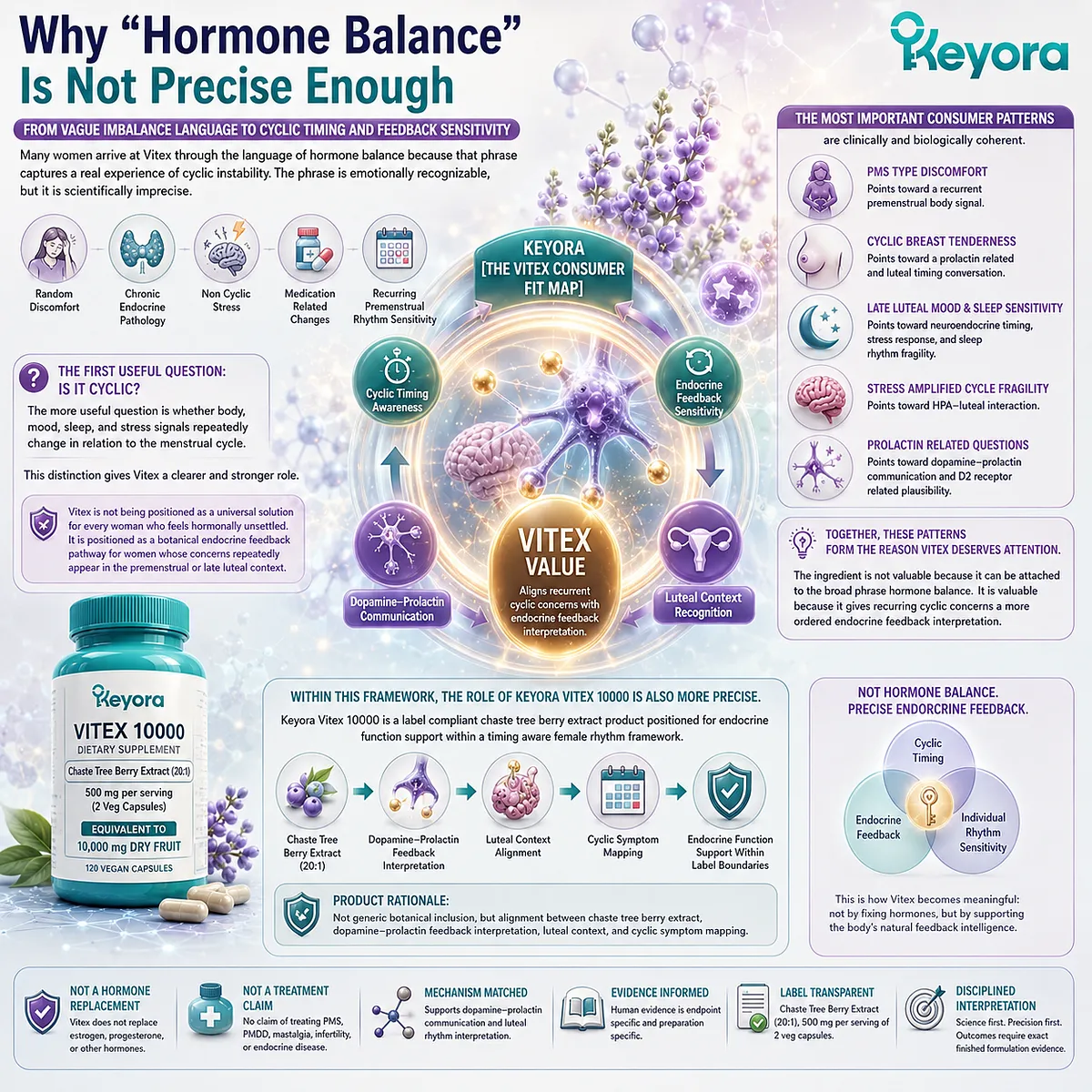 Hormone balance support reframed through cyclic symptom timing, dopamine-prolactin feedback, luteal sensitivity, and the Keyora Vitex Consumer Fit Map for female rhythm interpretation. Hormone balance support reframed through cyclic symptom timing, dopamine-prolactin feedback, luteal sensitivity, and the Keyora Vitex Consumer Fit Map for female rhythm interpretation.