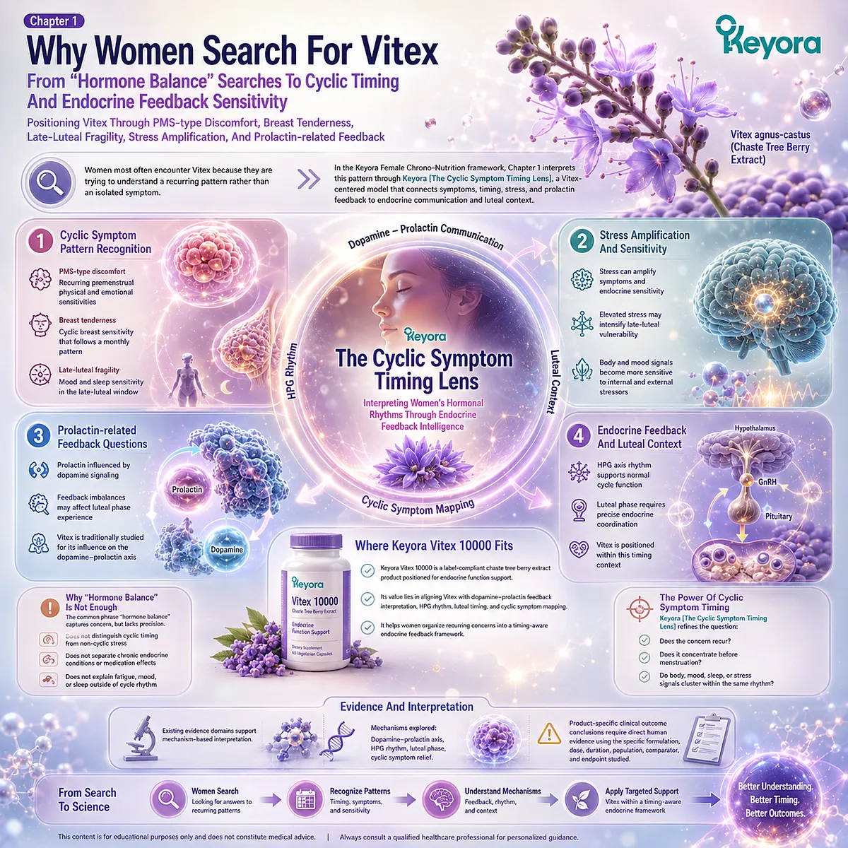 Vitex for PMS-type discomfort, breast tenderness, and late-luteal mood sensitivity is framed through dopamine-prolactin communication, HPG rhythm, and cyclic endocrine feedback timing in Keyora Female Chrono-Nutrition. Vitex for PMS-type discomfort, breast tenderness, and late-luteal mood sensitivity is framed through dopamine-prolactin communication, HPG rhythm, and cyclic endocrine feedback timing in Keyora Female Chrono-Nutrition.