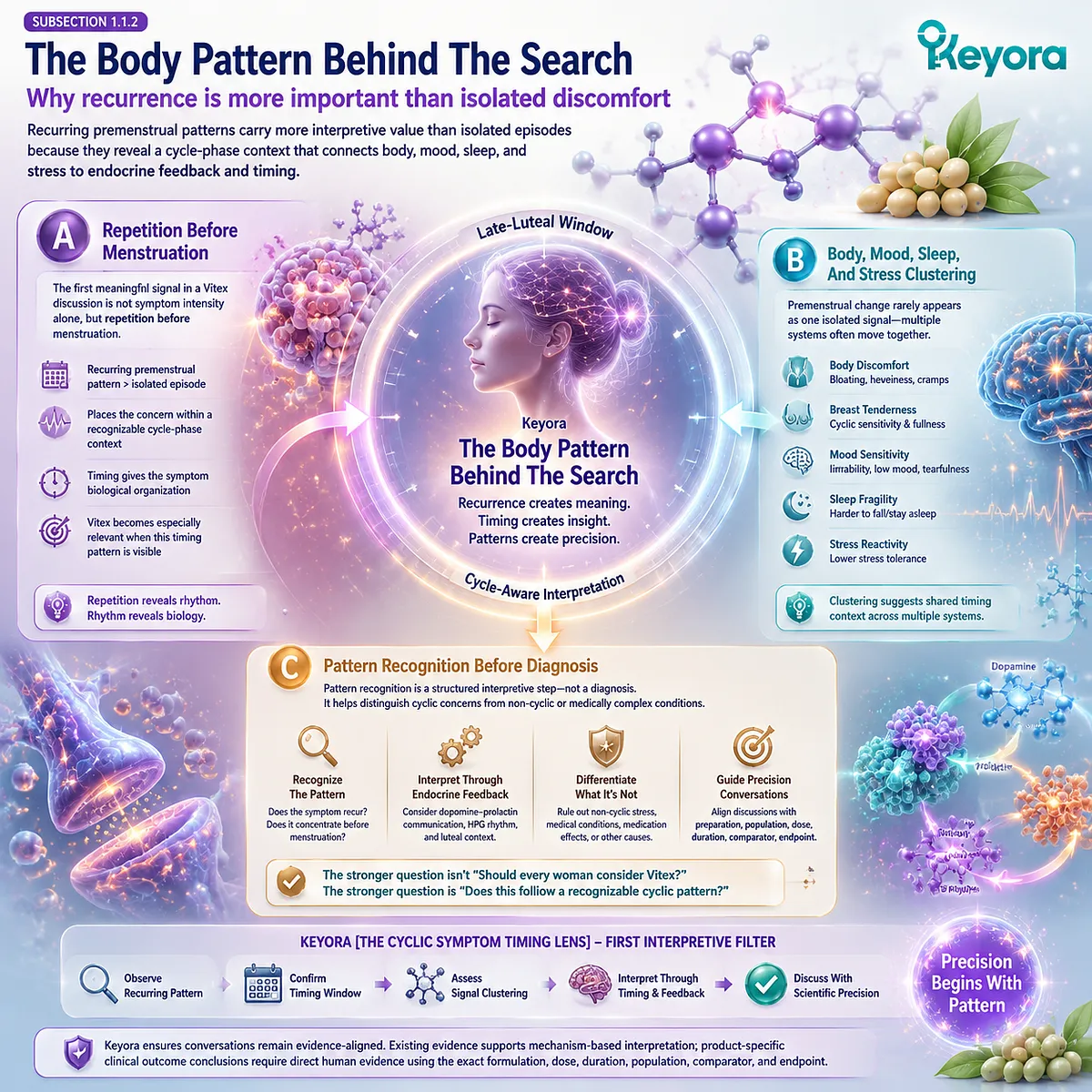 PMS-type discomfort, breast tenderness, mood changes, sleep disturbance, and stress sensitivity gain meaning when they recur before menstruation, linking cyclic endocrine feedback, HPG rhythm, and dopamine-prolactin communication through the Keyora Cyclic Symptom Timing Lens. PMS-type discomfort, breast tenderness, mood changes, sleep disturbance, and stress sensitivity gain meaning when they recur before menstruation, linking cyclic endocrine feedback, HPG rhythm, and dopamine-prolactin communication through the Keyora Cyclic Symptom Timing Lens.