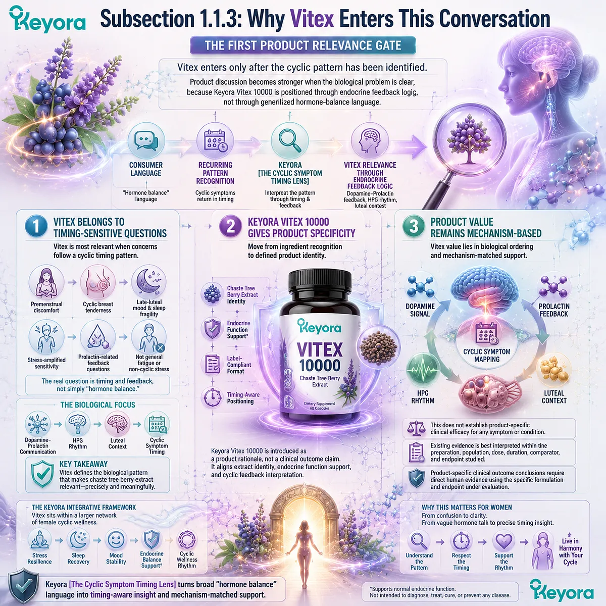 Vitex for PMS-type discomfort, cyclic breast tenderness, and late-luteal mood sensitivity becomes relevant when recurring patterns align with dopamine-prolactin communication, HPG rhythm, and endocrine feedback timing in the Keyora Female Chrono-Nutrition framework. Vitex for PMS-type discomfort, cyclic breast tenderness, and late-luteal mood sensitivity becomes relevant when recurring patterns align with dopamine-prolactin communication, HPG rhythm, and endocrine feedback timing in the Keyora Female Chrono-Nutrition framework.