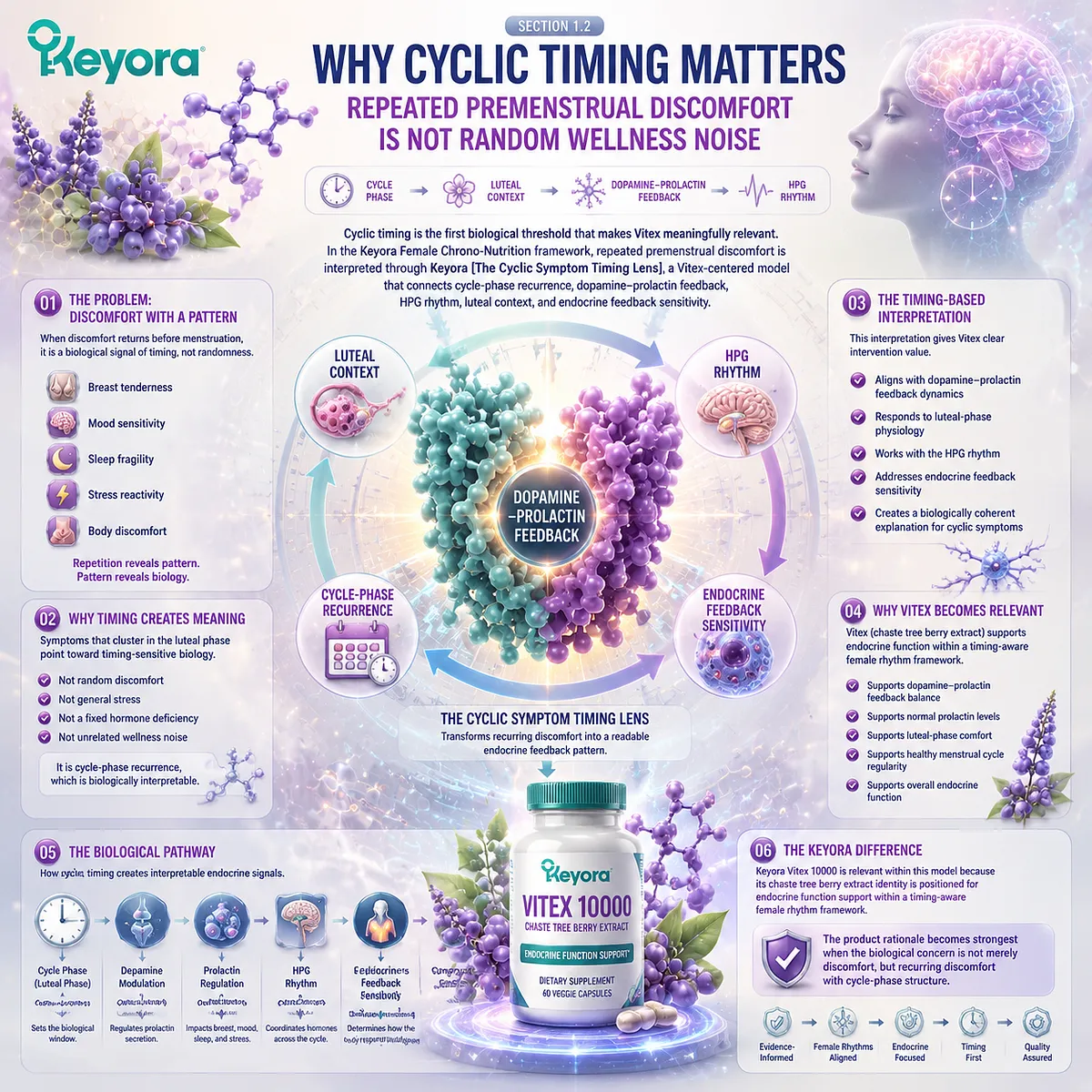 PMS-type discomfort, breast tenderness, mood changes, sleep fragility, and stress sensitivity become more meaningful when they follow cyclic timing, linking luteal context, dopamine-prolactin feedback, and HPG rhythm through the Keyora Cyclic Symptom Timing Lens. PMS-type discomfort, breast tenderness, mood changes, sleep fragility, and stress sensitivity become more meaningful when they follow cyclic timing, linking luteal context, dopamine-prolactin feedback, and HPG rhythm through the Keyora Cyclic Symptom Timing Lens.