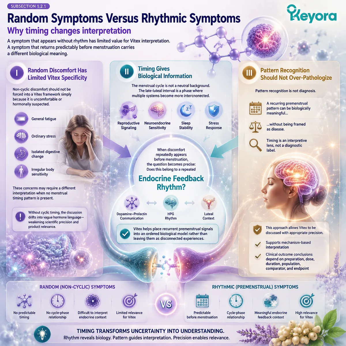 PMS-type discomfort, mood changes, sleep disturbance, and breast tenderness become more relevant to Vitex when they follow a recurring premenstrual pattern, linking luteal timing, dopamine-prolactin feedback, and HPG rhythm in the Keyora Cyclic Symptom Timing Lens. PMS-type discomfort, mood changes, sleep disturbance, and breast tenderness become more relevant to Vitex when they follow a recurring premenstrual pattern, linking luteal timing, dopamine-prolactin feedback, and HPG rhythm in the Keyora Cyclic Symptom Timing Lens.