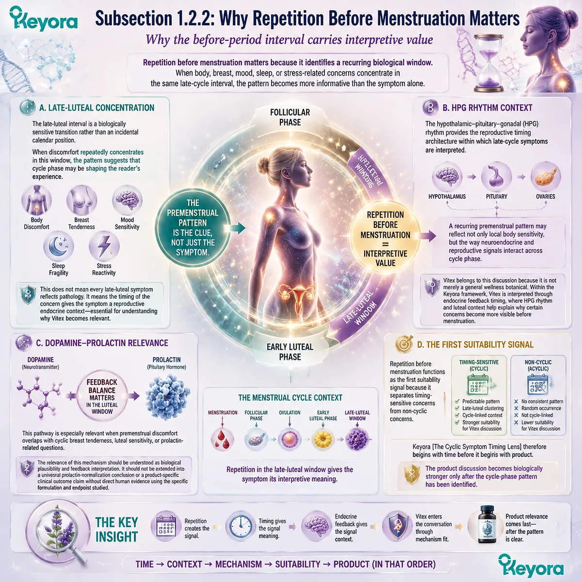 PMS-type discomfort, breast tenderness, mood sensitivity, and sleep fragility gain interpretive value when they recur before menstruation, linking luteal timing, dopamine-prolactin feedback, and HPG rhythm through the Keyora Cyclic Symptom Timing Lens. PMS-type discomfort, breast tenderness, mood sensitivity, and sleep fragility gain interpretive value when they recur before menstruation, linking luteal timing, dopamine-prolactin feedback, and HPG rhythm through the Keyora Cyclic Symptom Timing Lens.