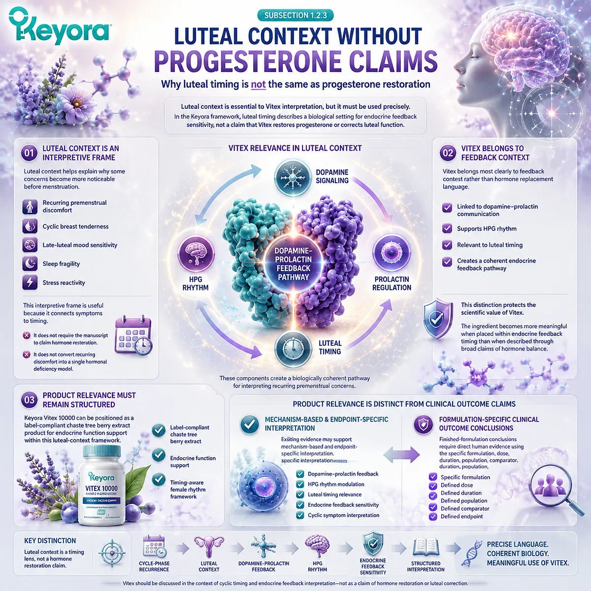 Vitex for PMS-type discomfort, breast tenderness, mood sensitivity, and sleep fragility is interpreted through luteal timing, dopamine-prolactin feedback, and HPG rhythm rather than progesterone restoration within the Keyora Female Chrono-Nutrition framework. Vitex for PMS-type discomfort, breast tenderness, mood sensitivity, and sleep fragility is interpreted through luteal timing, dopamine-prolactin feedback, and HPG rhythm rather than progesterone restoration within the Keyora Female Chrono-Nutrition framework.