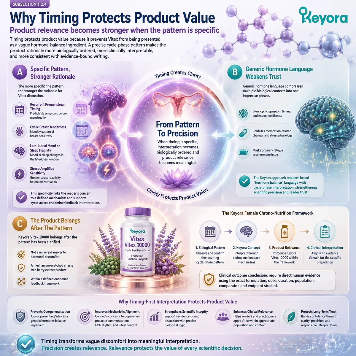 Vitex for PMS-type discomfort, cyclic breast tenderness, mood changes, and sleep fragility gains stronger relevance when recurring cycle-phase patterns align with endocrine feedback timing, dopamine-prolactin communication, and the Keyora Cyclic Symptom Timing Lens. Vitex for PMS-type discomfort, cyclic breast tenderness, mood changes, and sleep fragility gains stronger relevance when recurring cycle-phase patterns align with endocrine feedback timing, dopamine-prolactin communication, and the Keyora Cyclic Symptom Timing Lens.